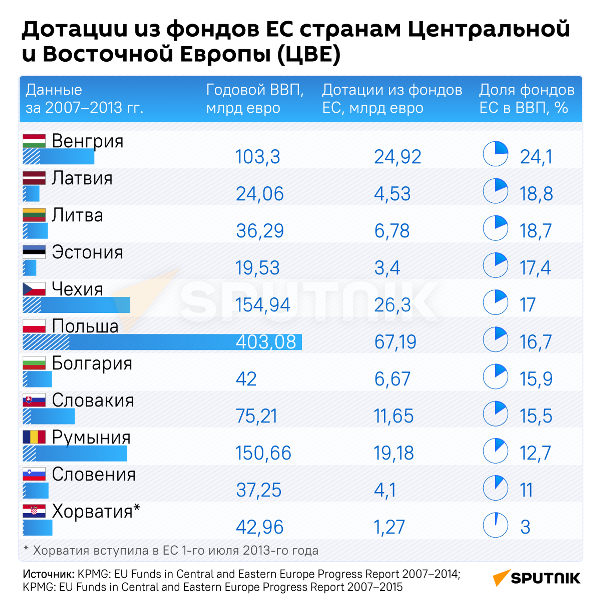 Дотации из фондов ЕС - Sputnik Таджикистан, 1920, 27.04.2023