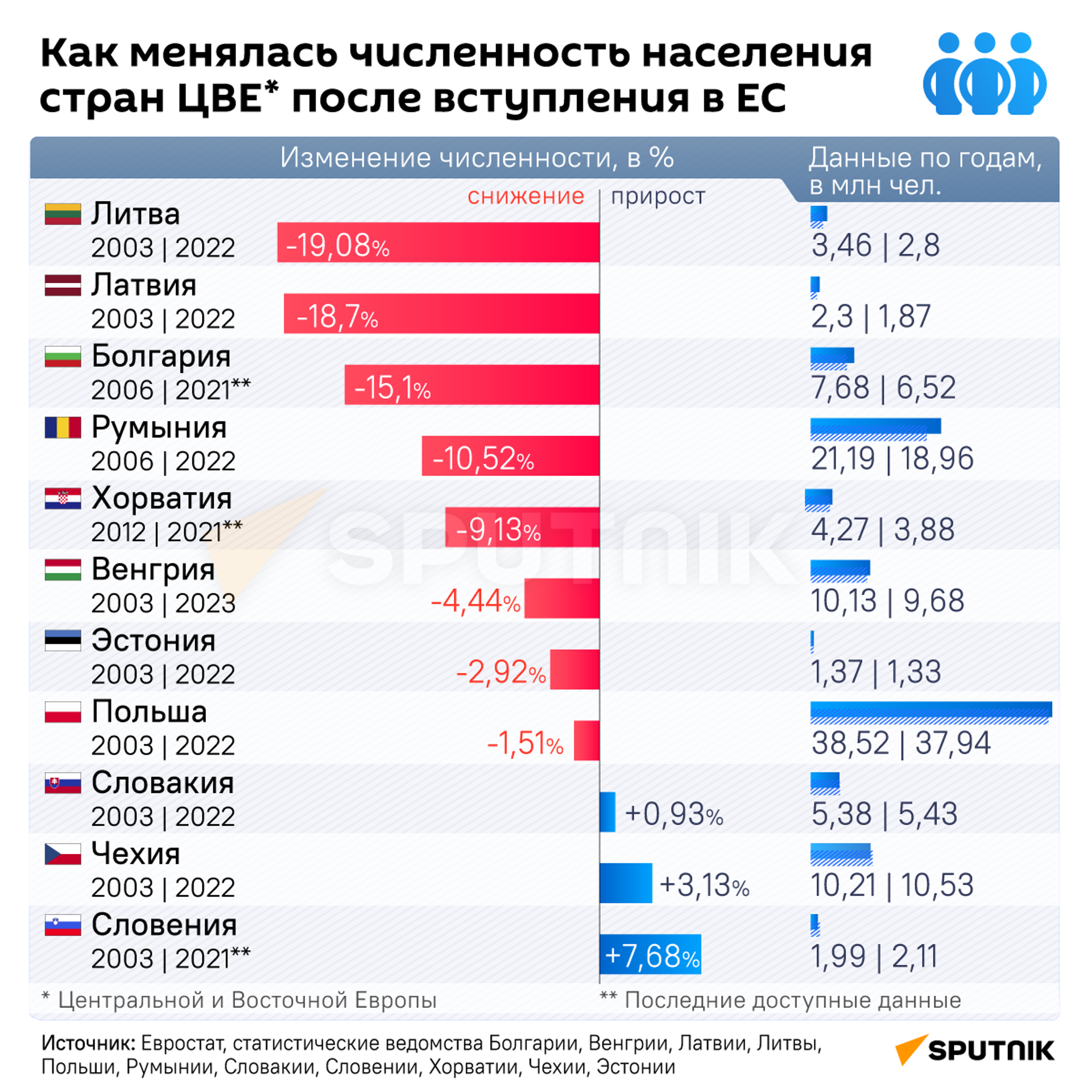 Как менялась численность населения стран ЦВЕ - Sputnik Таджикистан, 1920, 27.04.2023