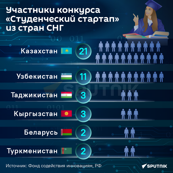 Студенты из стран СНГ получат гранты в РФ для своего стартапа - Sputnik Таджикистан