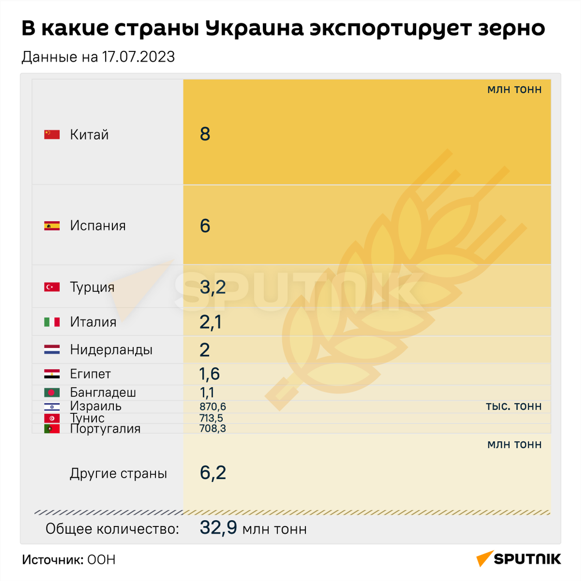 В какие страны Украина экспортирует зерно - Sputnik Таджикистан, 1920, 08.09.2023