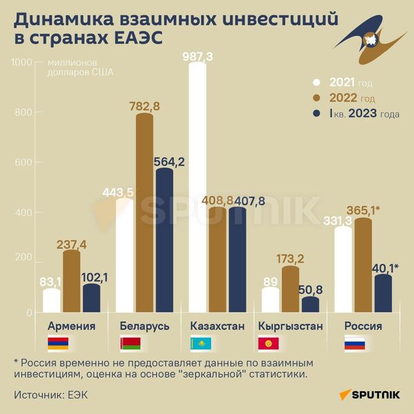 Динамика взаимных инвестиций в странах ЕАЭС - Sputnik Таджикистан