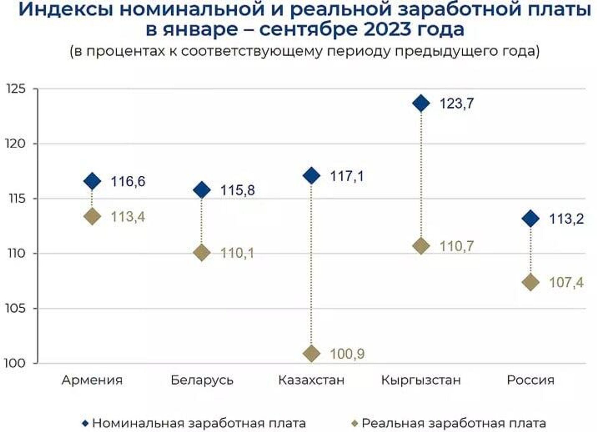 Индексы заработной платы в странах ЕАЭС - Sputnik Таджикистан, 1920, 01.12.2023
