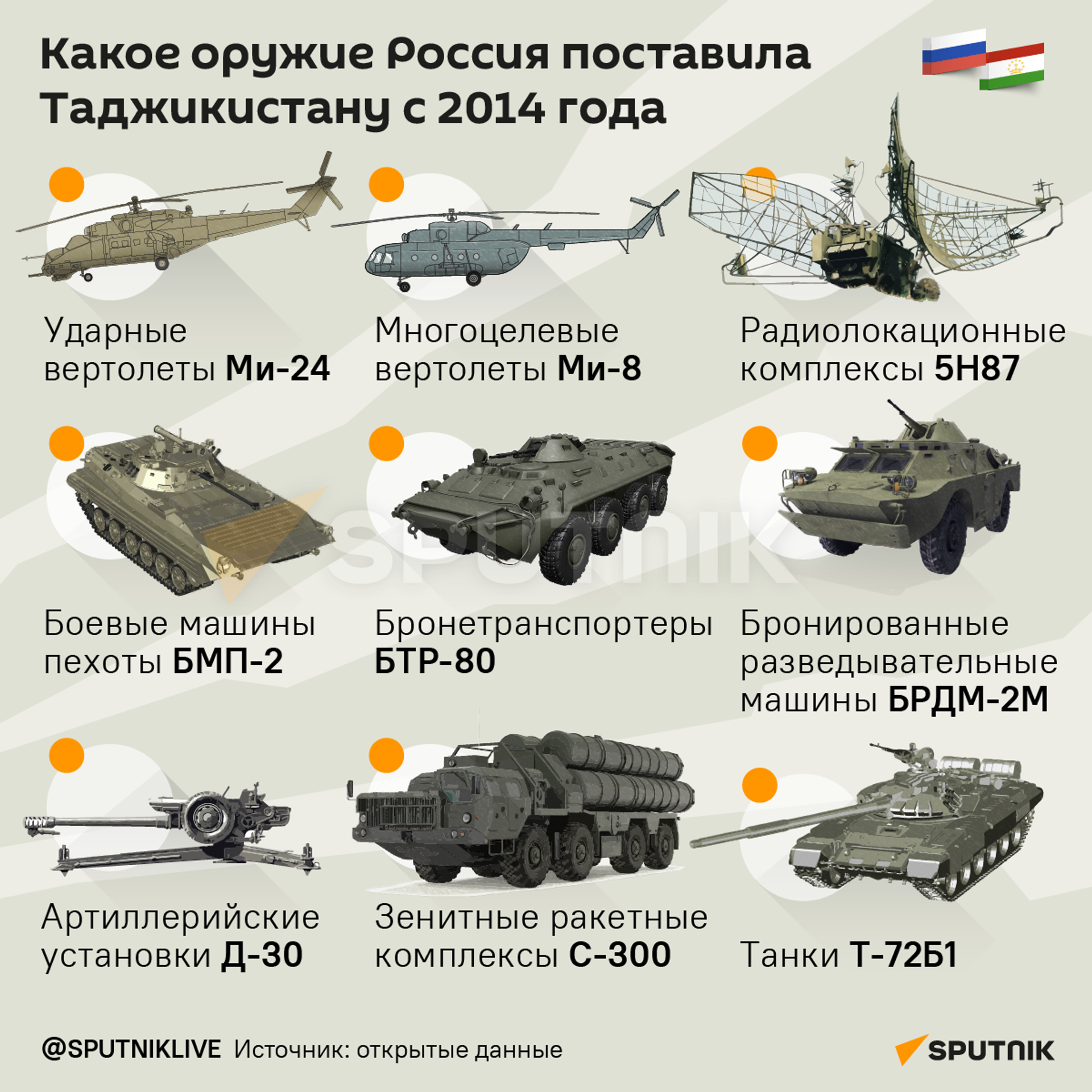 Какое оружие Россия поставила Таджикистану с 2014 года - Sputnik Таджикистан, 1920, 22.02.2024