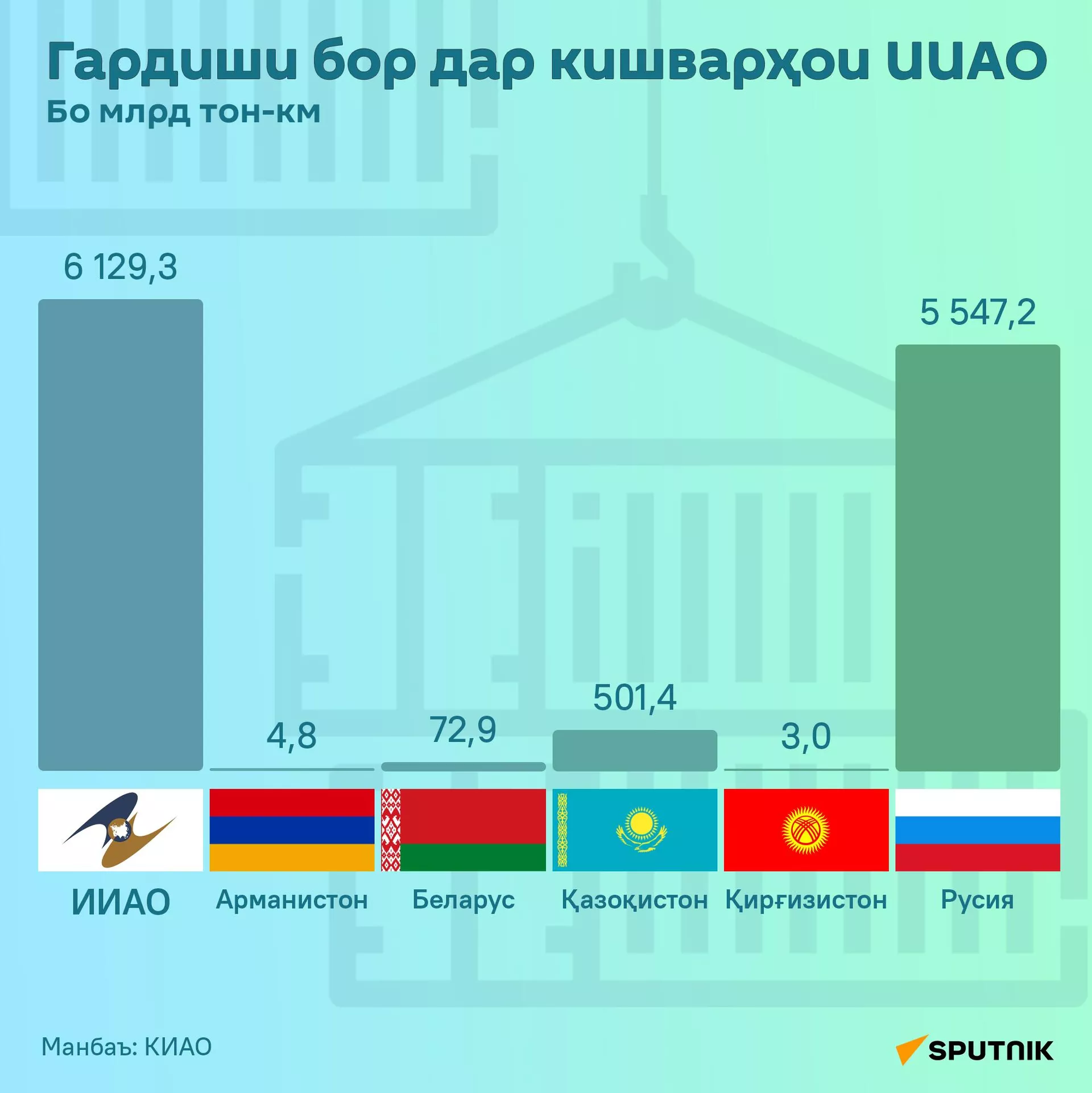 Муомилоти бор аз рӯи ҳамаи намудҳои нақлиёт дар кишварҳои ИИАО - Sputnik Тоҷикистон, 1920, 12.03.2024