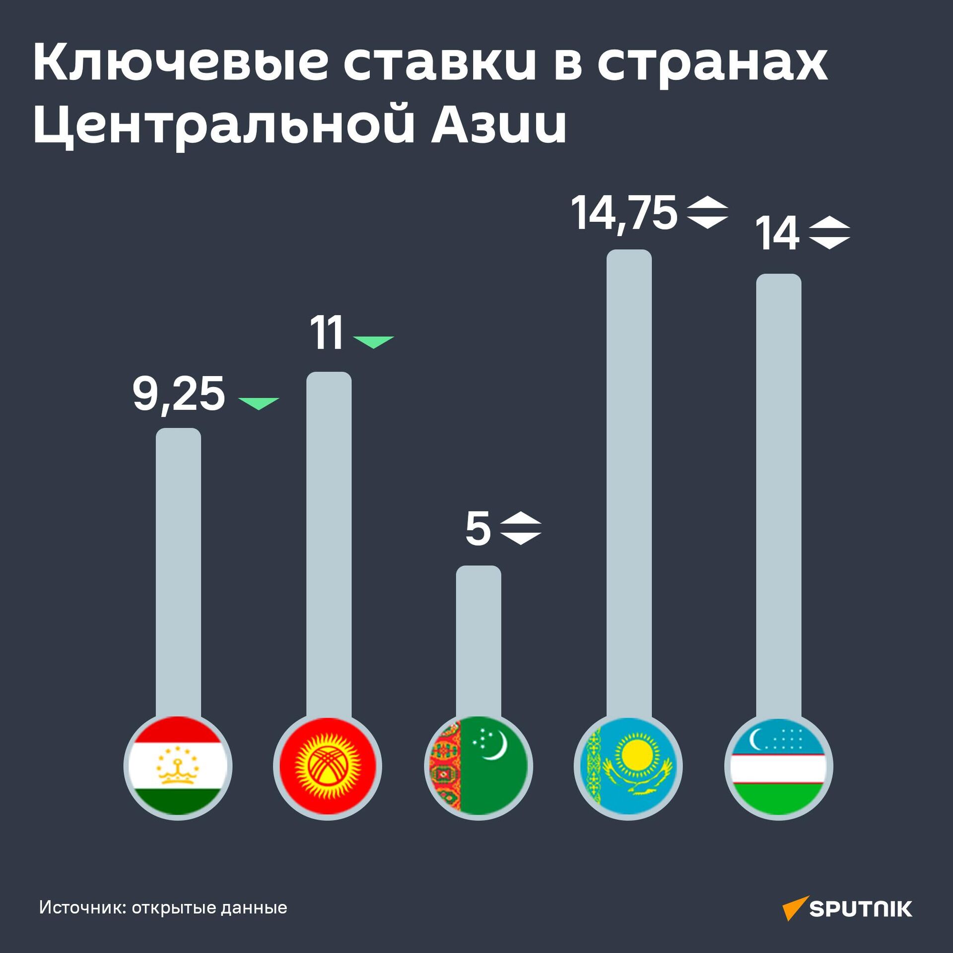 Ключевые ставки в странах Центральной Азии - Sputnik Таджикистан, 1920, 02.05.2024