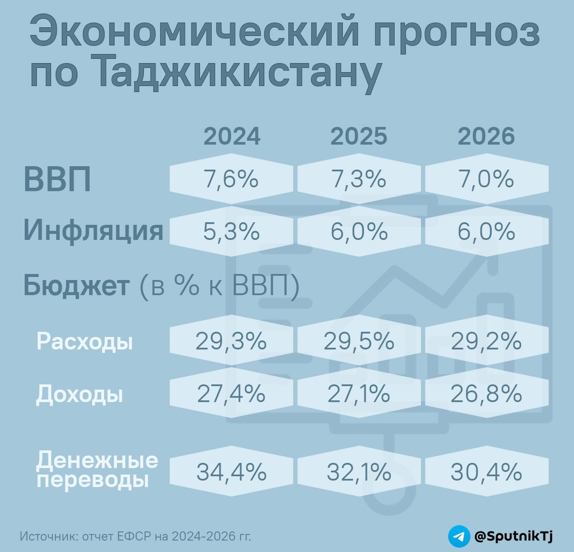 Экономический прогноз по Таджикистану - Sputnik Таджикистан, 1920, 10.07.2024