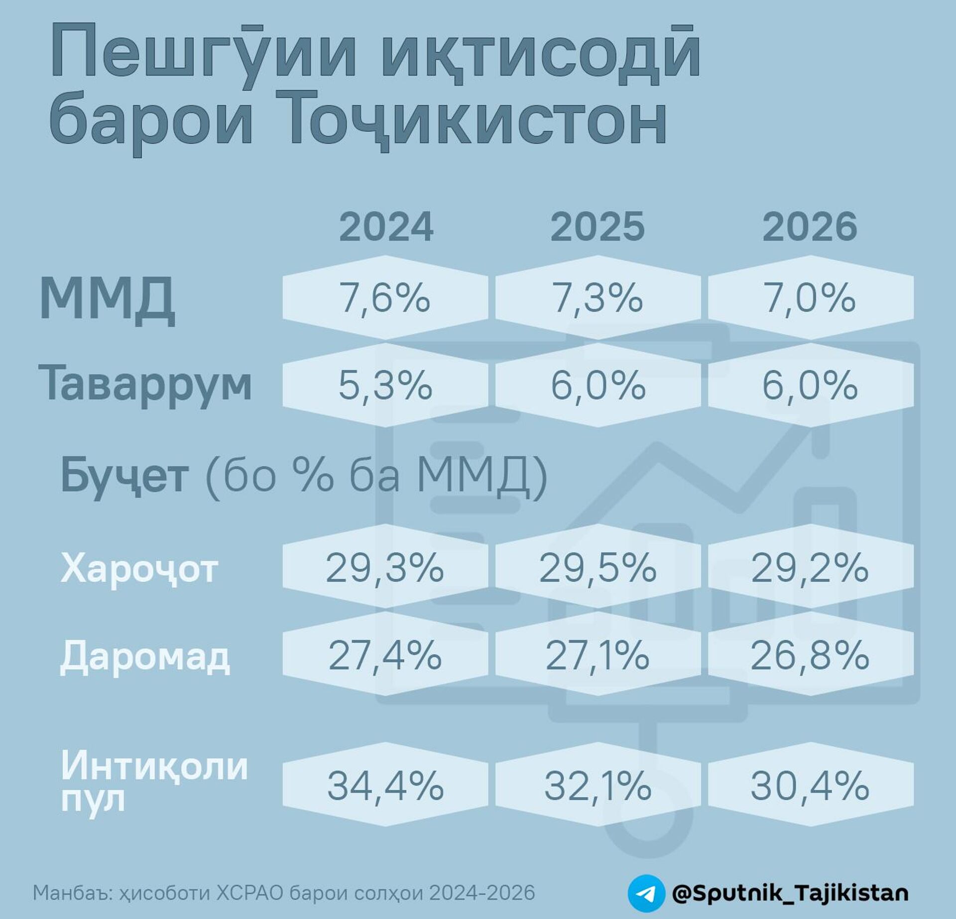 Пешгӯии иқтисодӣ барои Тоҷикистон - Sputnik Тоҷикистон, 1920, 10.07.2024