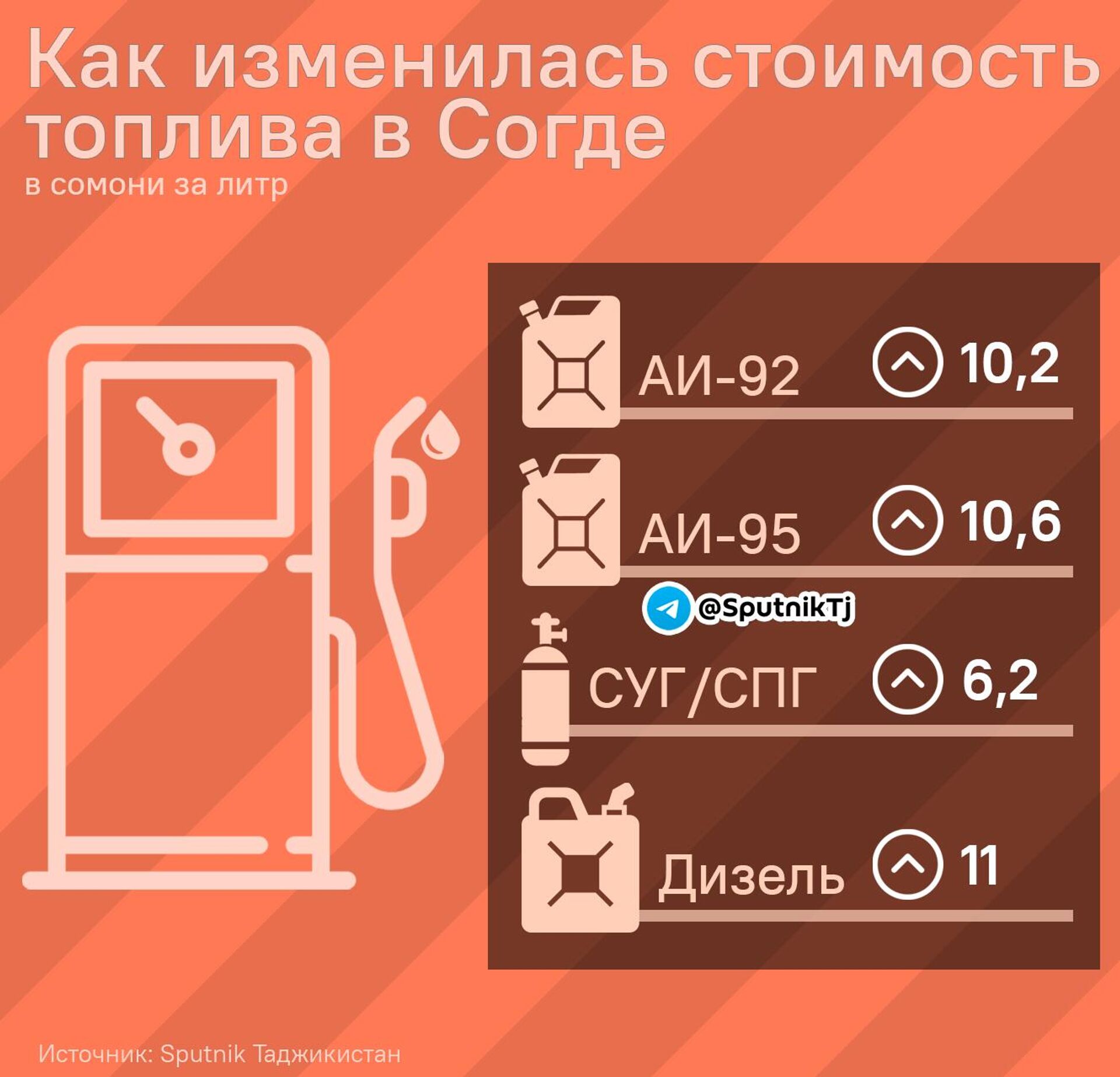 Как изменилась стоимость топлива в Согде? - Sputnik Таджикистан, 1920, 18.07.2024