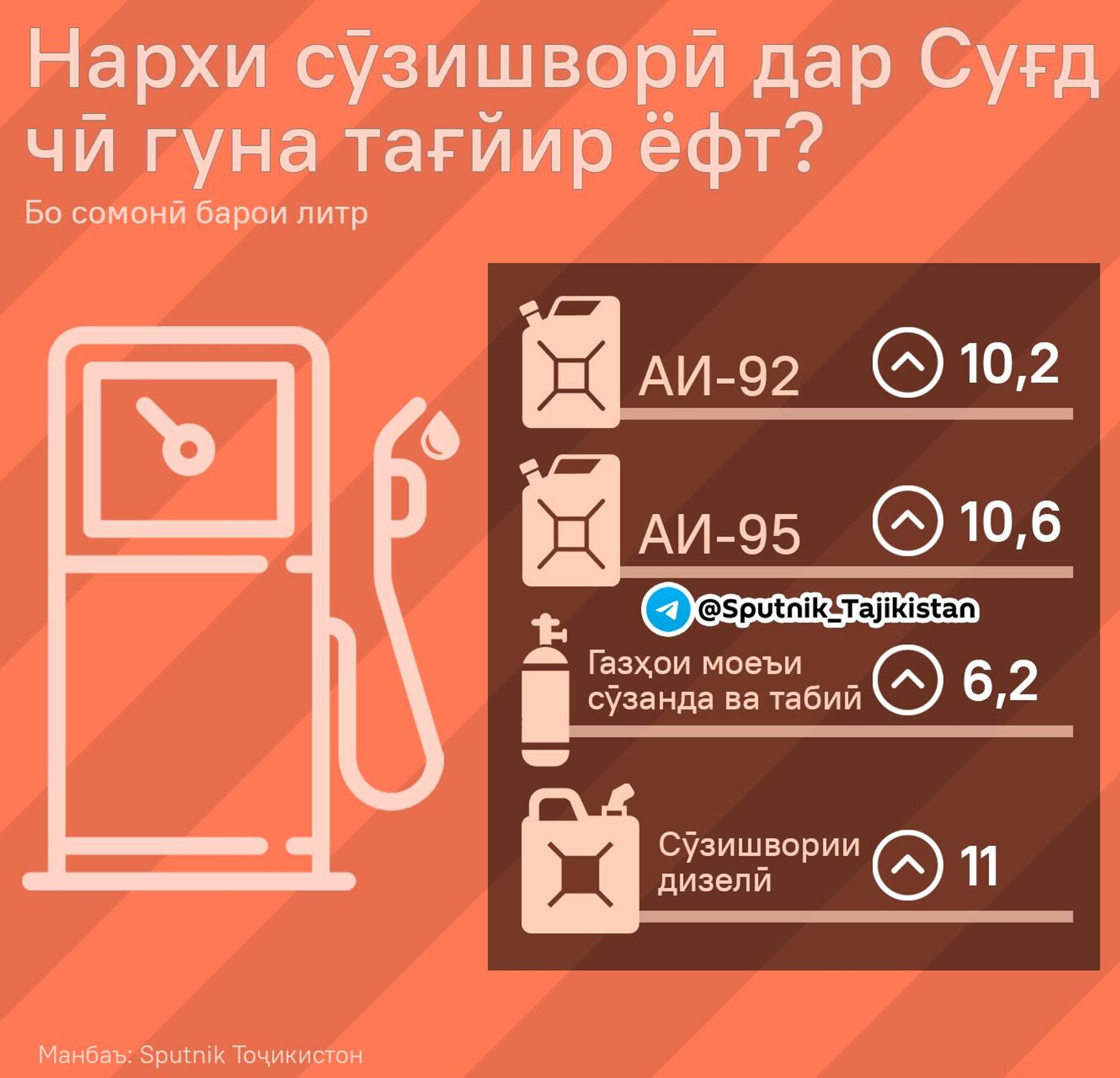 Нархи сӯзишворӣ дар Суғд чӣ гуна тағйир ёфт? - Sputnik Тоҷикистон, 1920, 18.07.2024