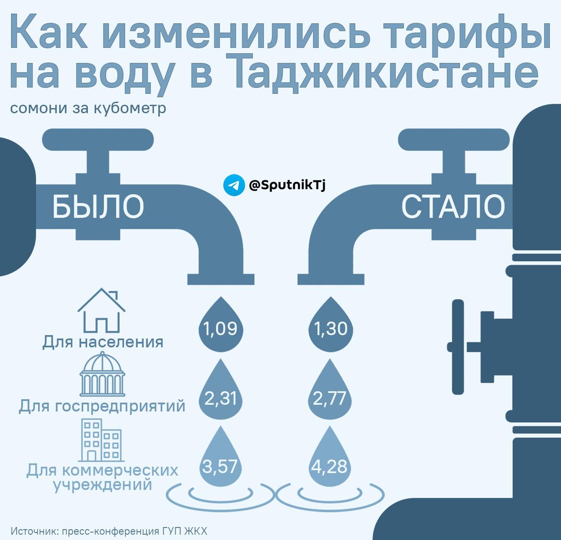 Как изменились тарифы на воду в Таджикистане - Sputnik Таджикистан, 1920, 25.07.2024