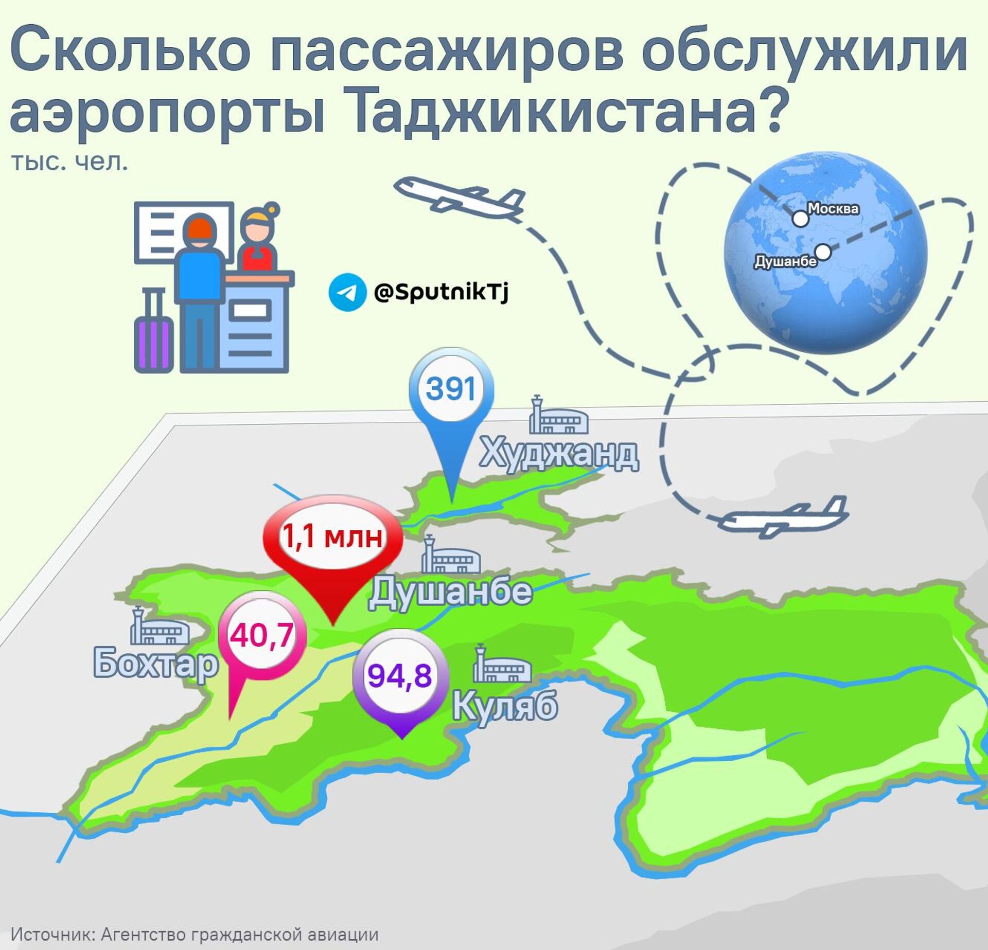 Сколько пассажиров обслужили аэропорты Таджикистана? - Sputnik Таджикистан, 1920, 27.07.2024