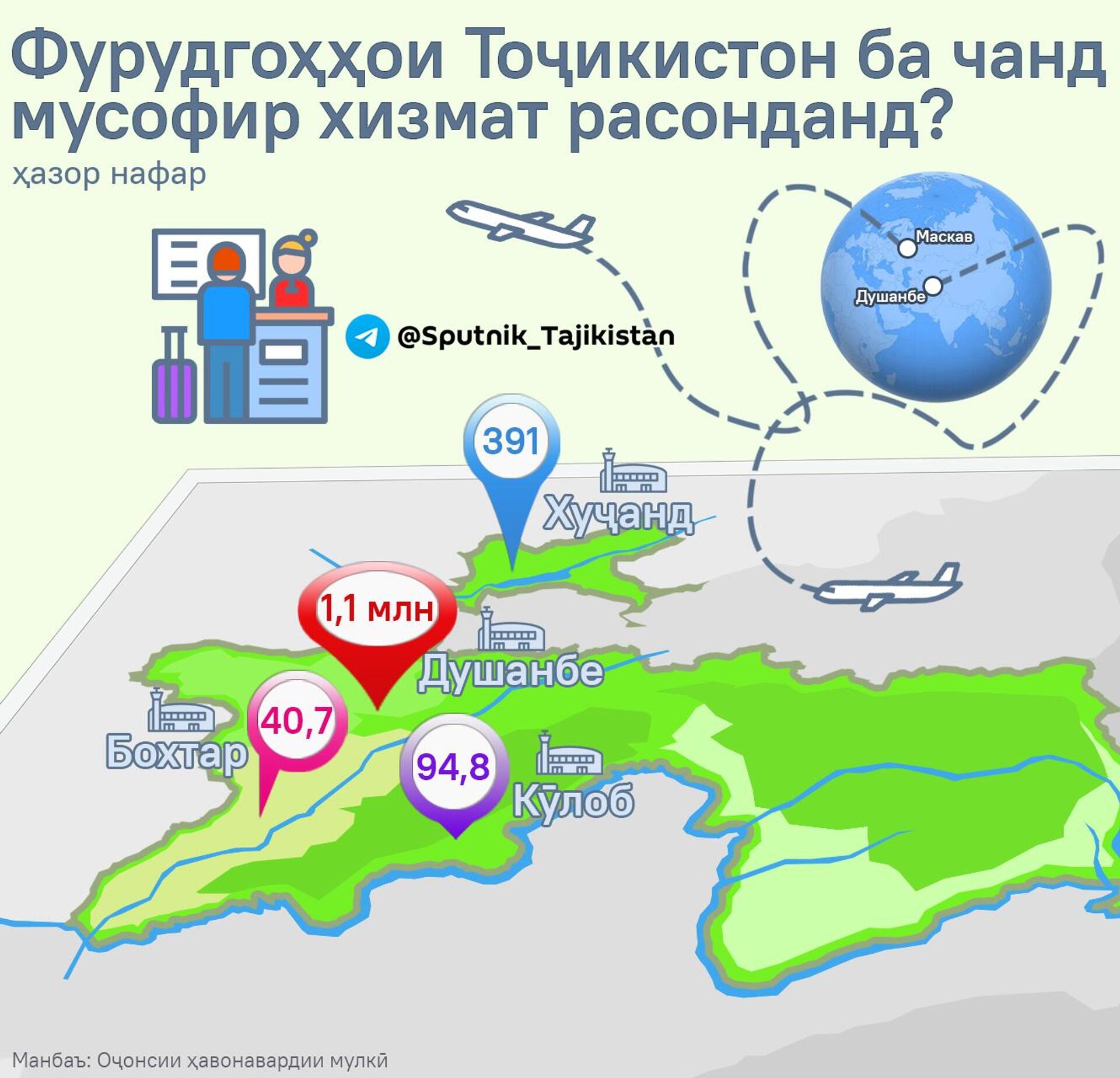 Фурудгоҳҳои Тоҷикистон ба чанд мусофир хизмат расонданд? - Sputnik Тоҷикистон, 1920, 28.07.2024