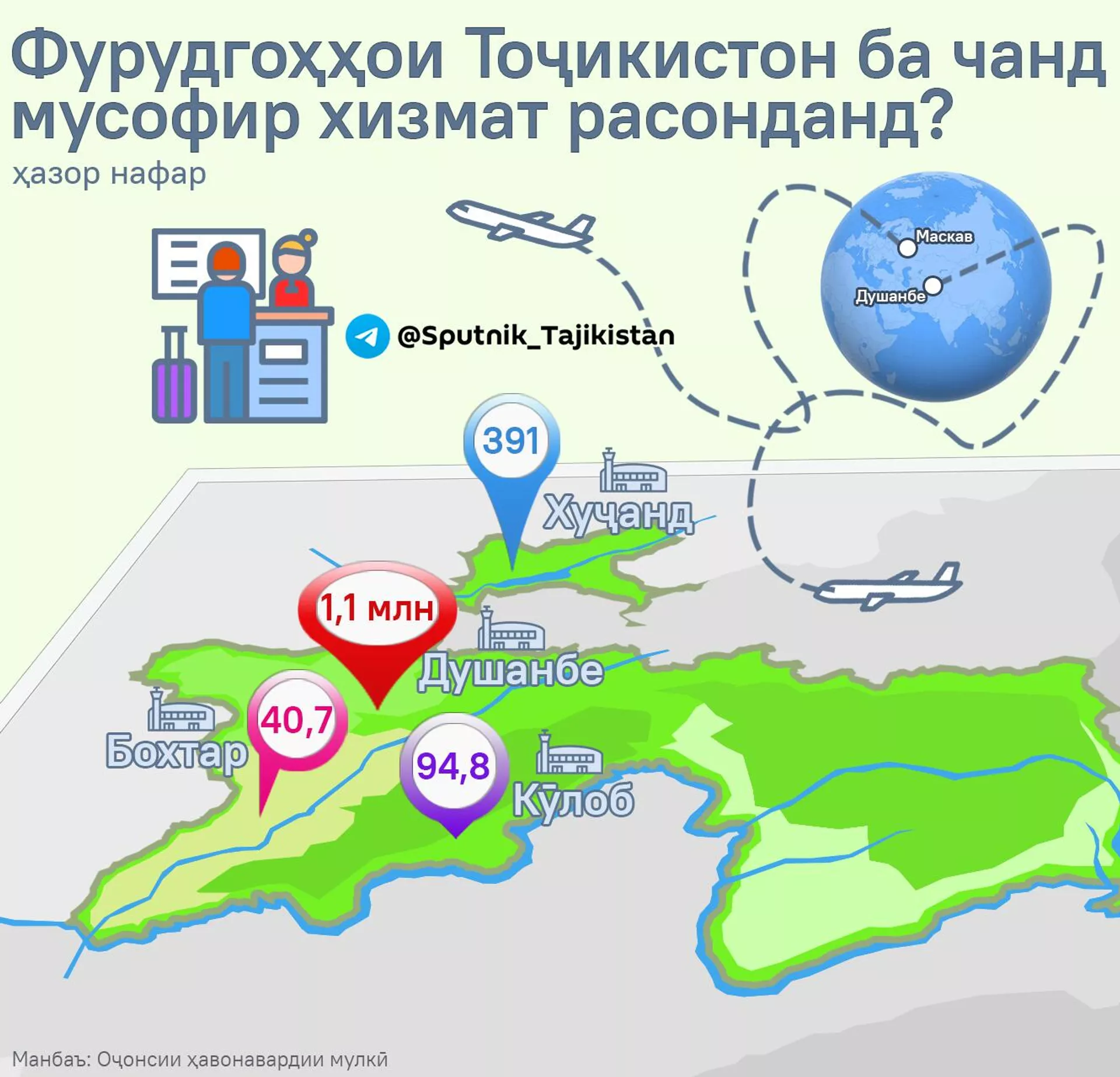Фурудгоҳҳои Тоҷикистон ба чанд мусофир хизмат расонданд? Фурудгоҳҳои Тоҷикистон ба чанд мусофир хизмат расонданд? - Sputnik Тоҷикистон, 1920, 28.07.2024