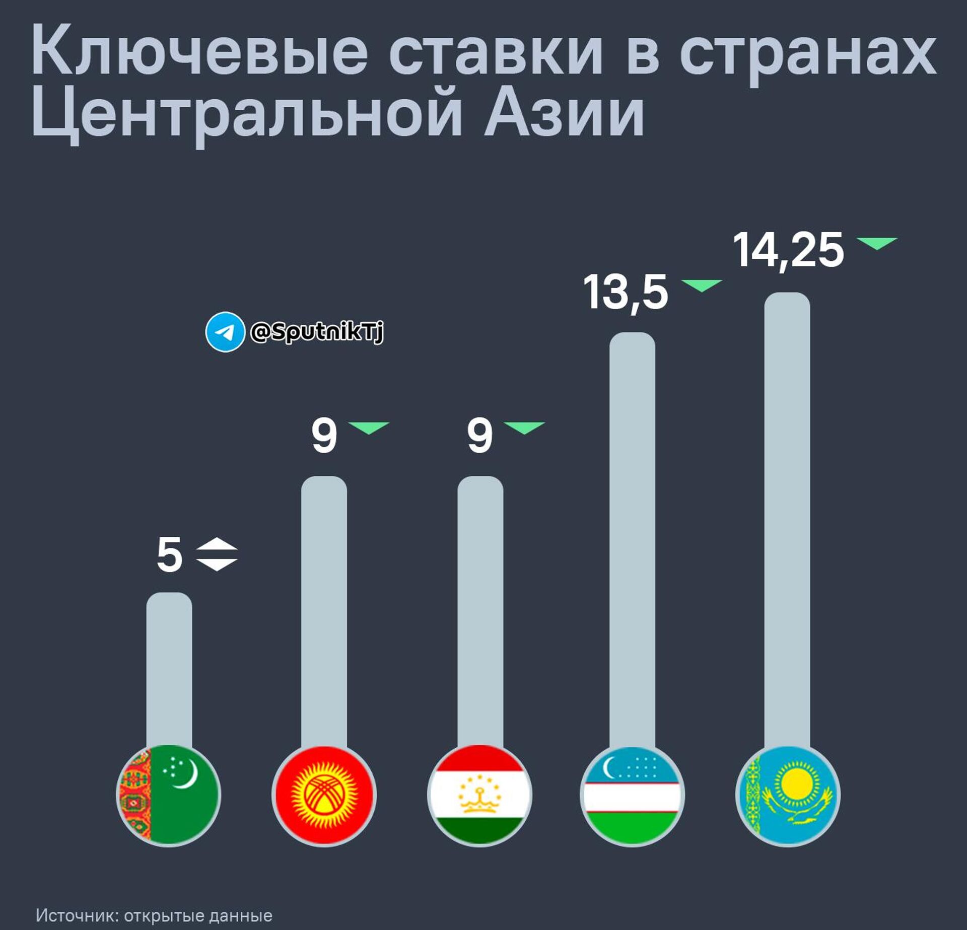 Ключевые ставки в странах ЦА - Sputnik Таджикистан, 1920, 01.08.2024