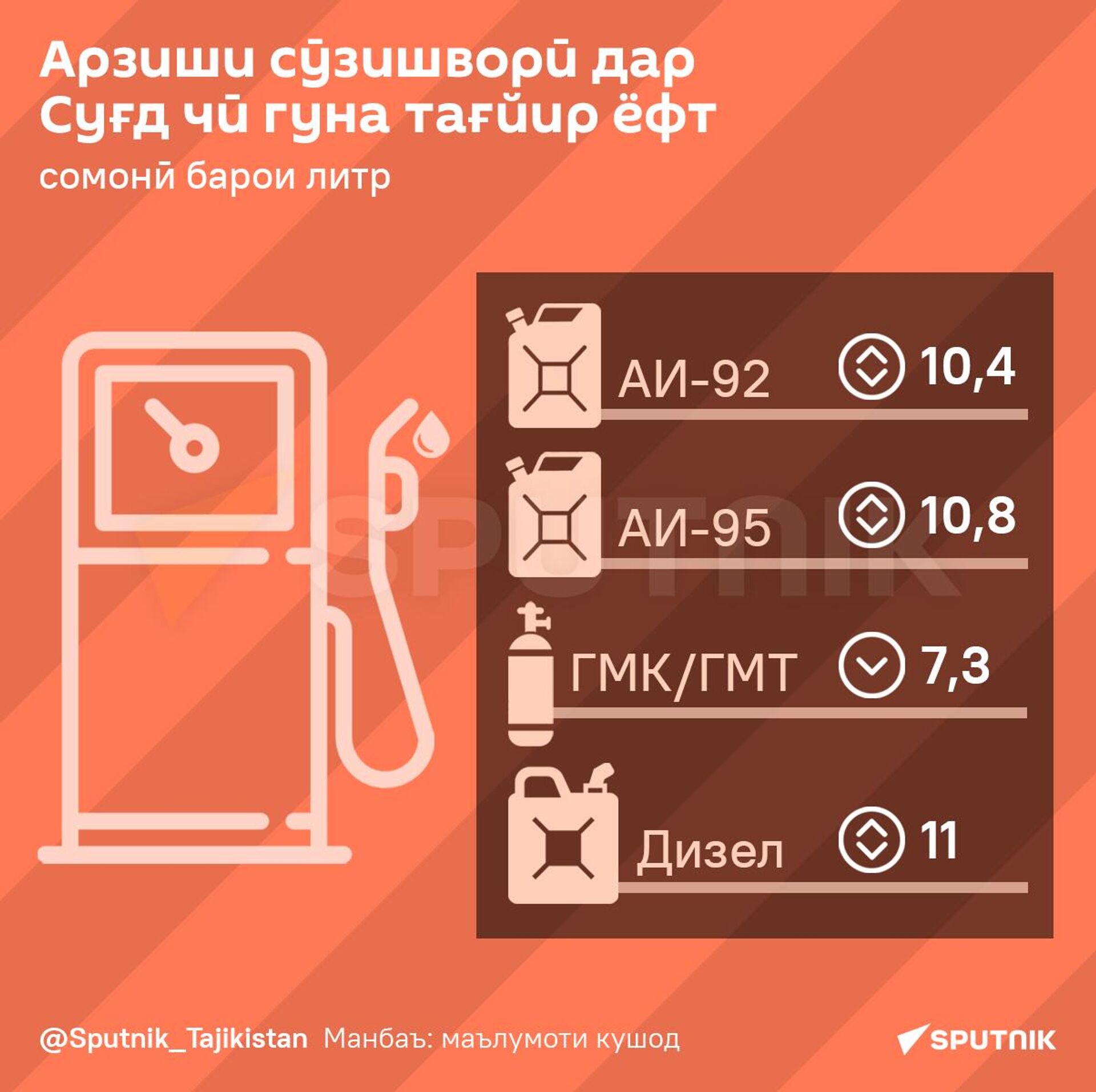 Арзиши сӯзишворӣ дар Суғд чӣ гуна тағйир ёфт - Sputnik Тоҷикистон, 1920, 25.09.2024