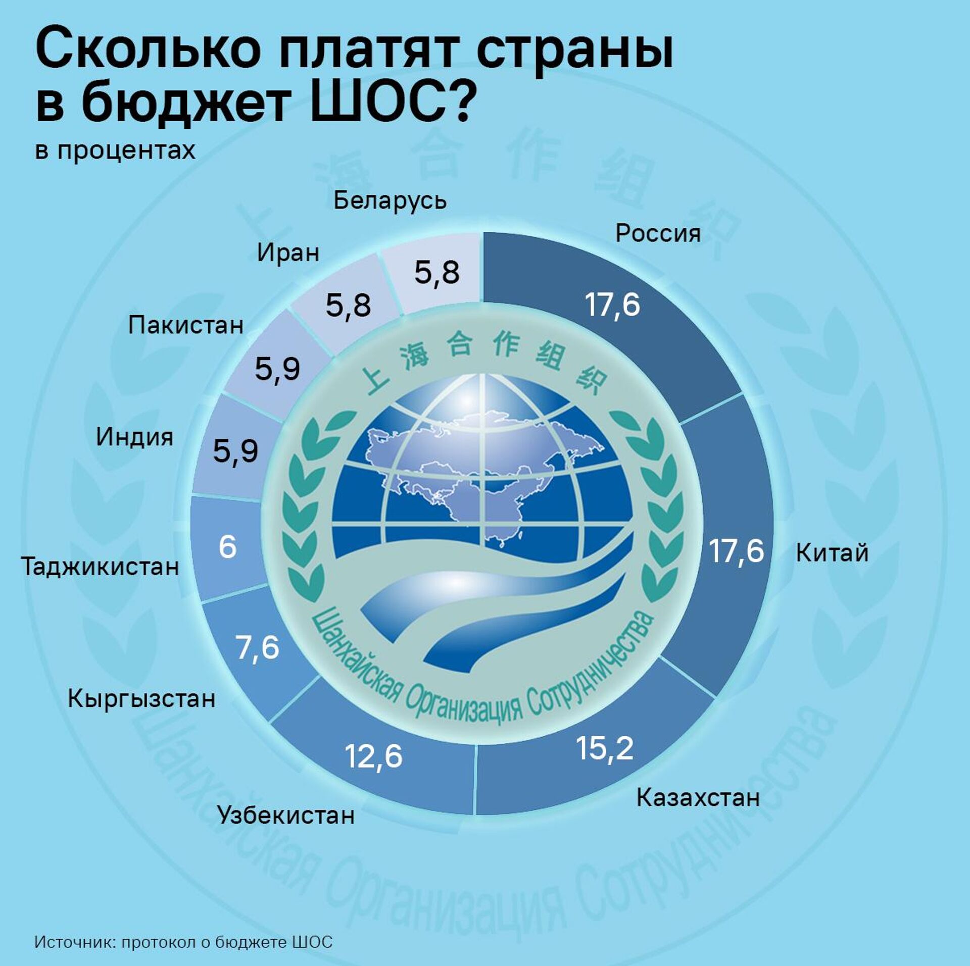 Сколько платят страны в бюджет ШОС? - Sputnik Таджикистан, 1920, 17.10.2024