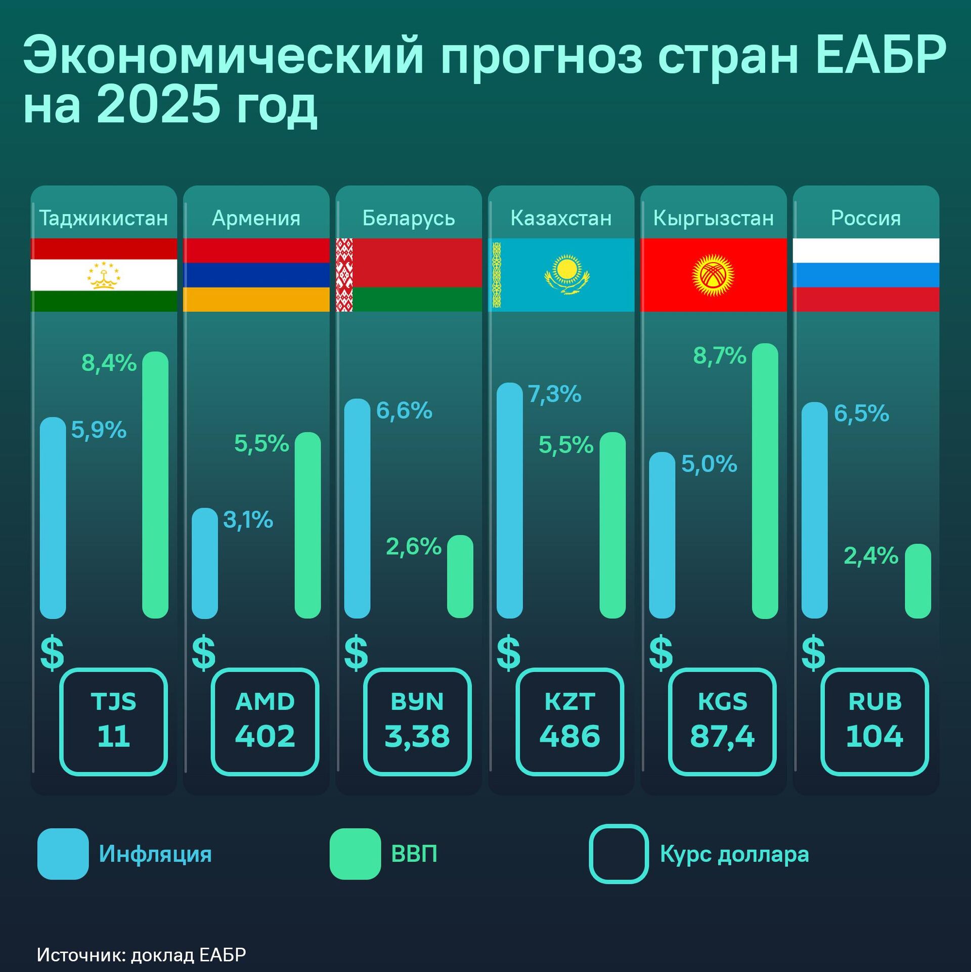 Экономический прогноз стран ЕАБР на 2025 год - Sputnik Таджикистан, 1920, 05.12.2024