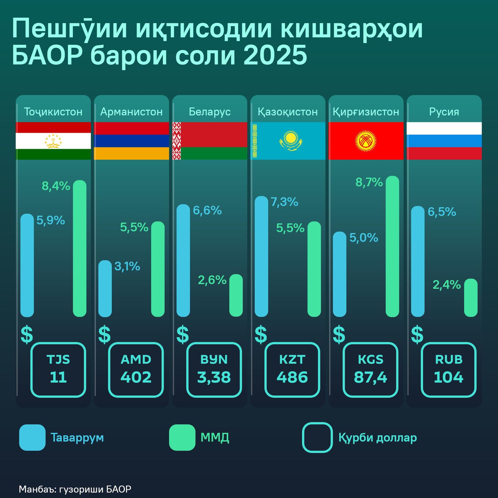 Пешгӯии иқтисодии кишварҳои БАОР барои соли 2025 - Sputnik Тоҷикистон, 1920, 05.12.2024