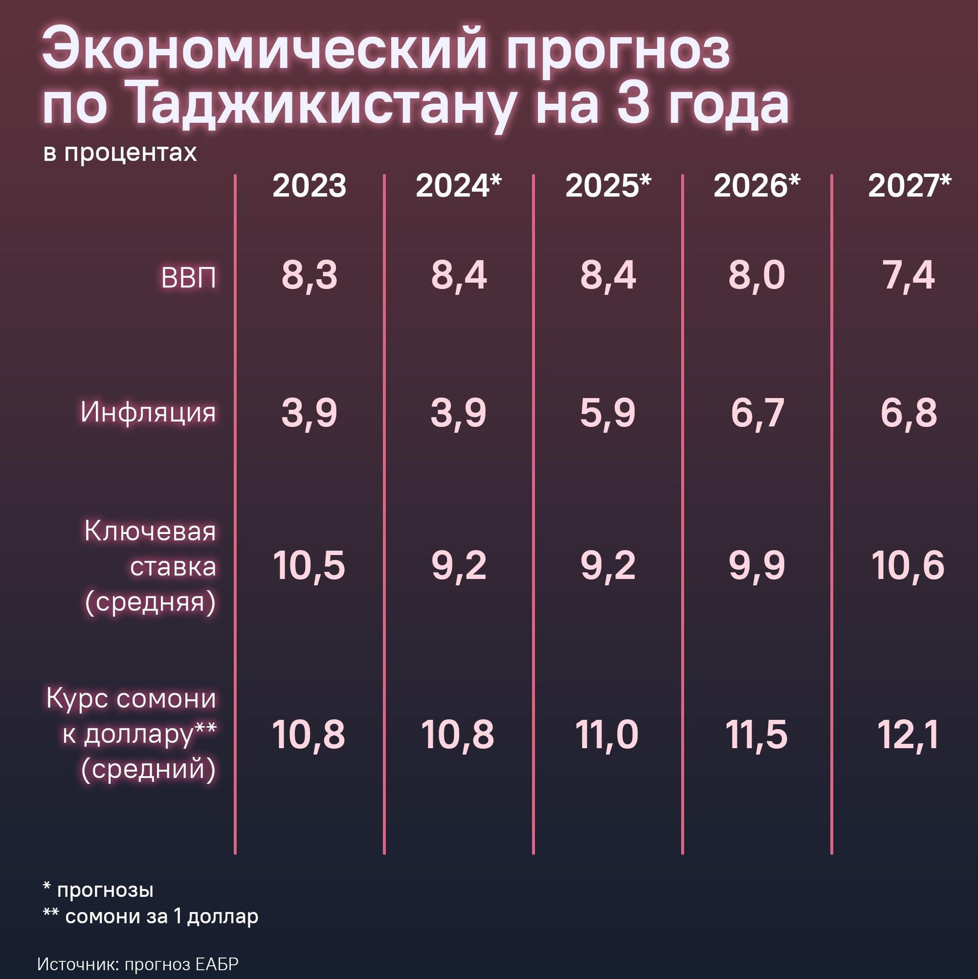 Экономический прогноз по Таджикистану на 3 года - Sputnik Таджикистан, 1920, 05.12.2024