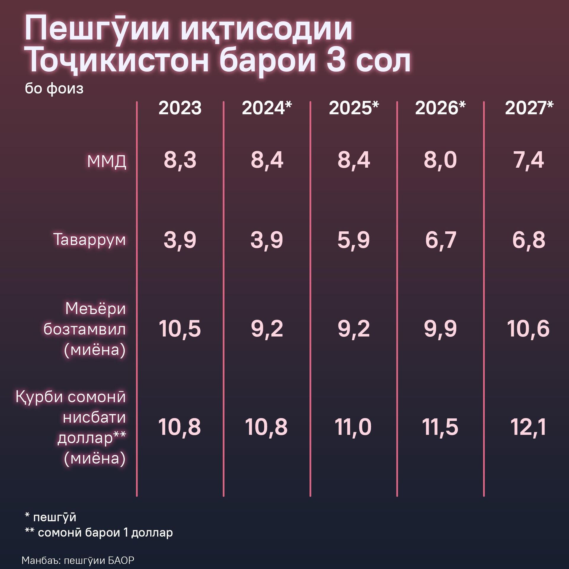 Пешгӯии иқтисодии Тоҷикистон барои 3 сол - Sputnik Тоҷикистон, 1920, 05.12.2024