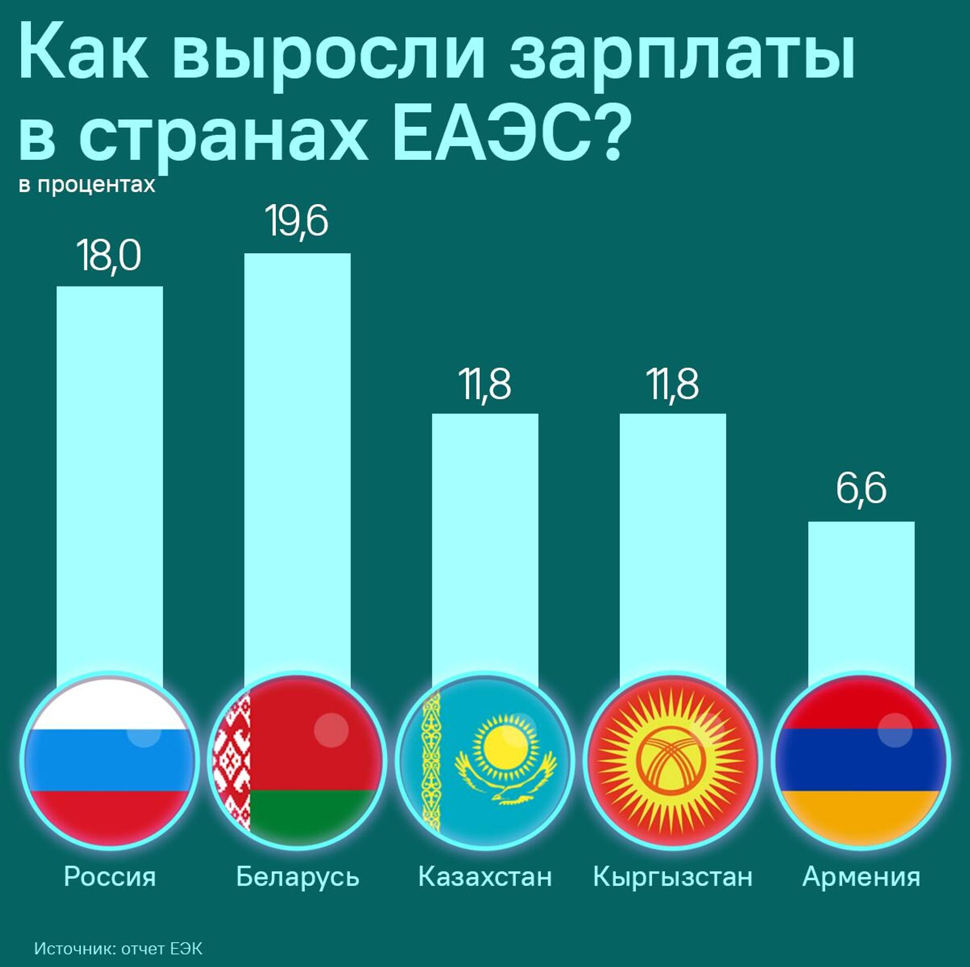 Как выросли зарплаты в странах ЕАЭС? - Sputnik Таджикистан, 1920, 16.12.2024