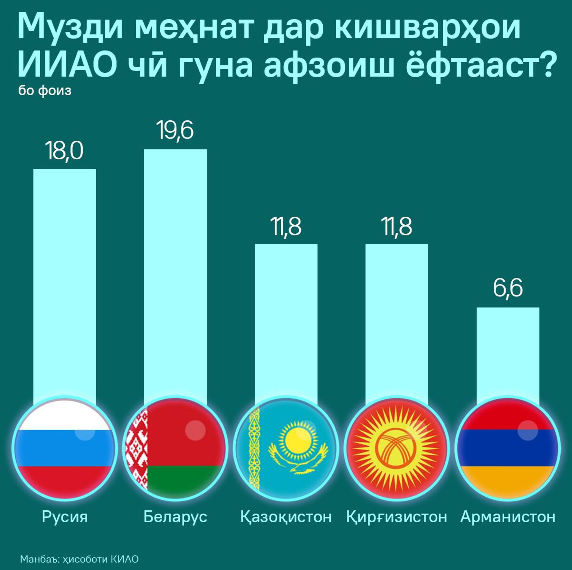 Музди меҳнат дар кишварҳои ИИАО чӣ гуна афзоиш ёфтааст? - Sputnik Тоҷикистон, 1920, 16.12.2024