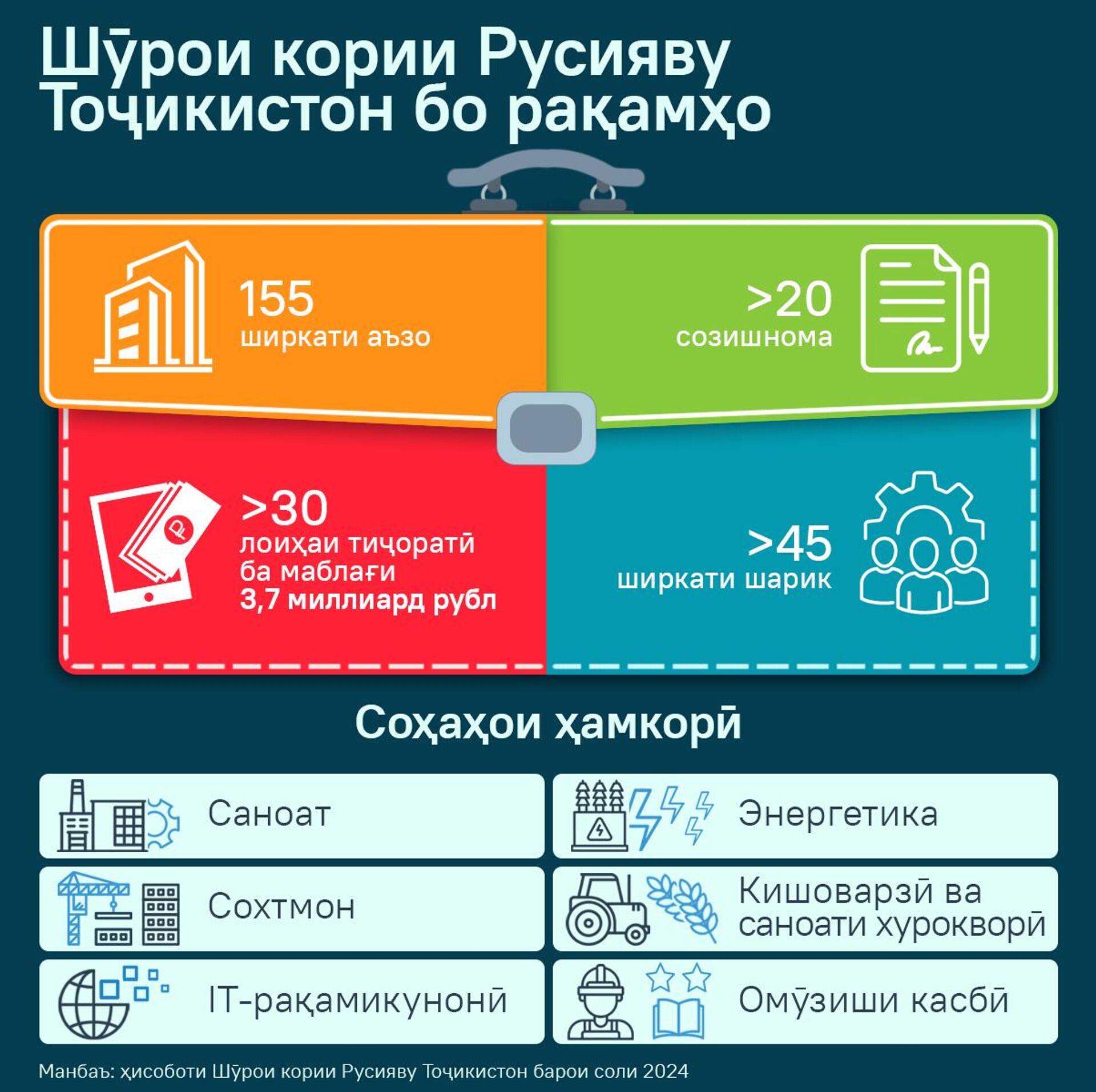 Шӯрои кории Русияву Тоҷикистон бо рақамҳо - Sputnik Тоҷикистон, 1920, 11.01.2025