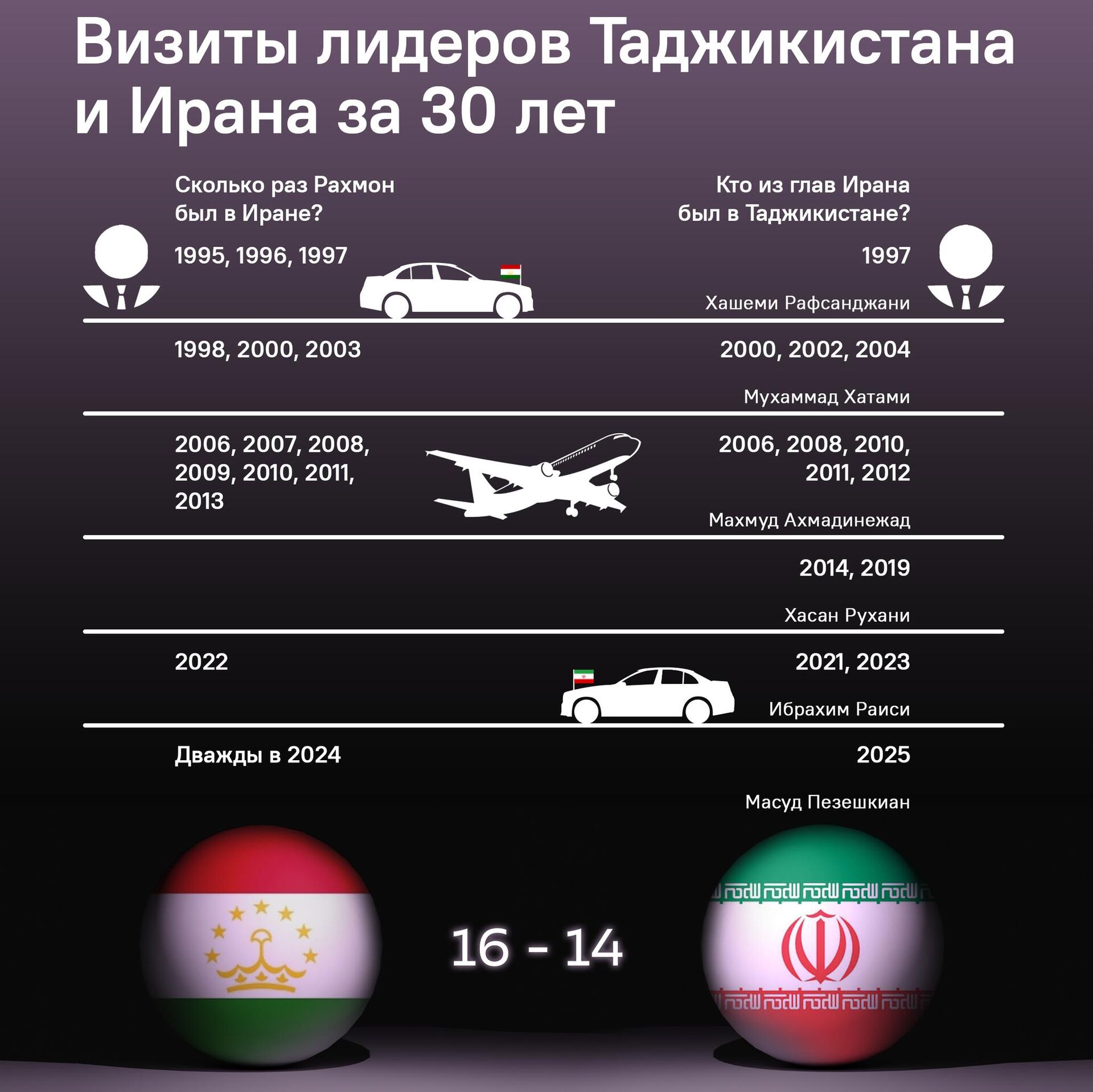 Визиты лидеров Таджикистана и Ирана за 30 лет - Sputnik Таджикистан, 1920, 14.01.2025