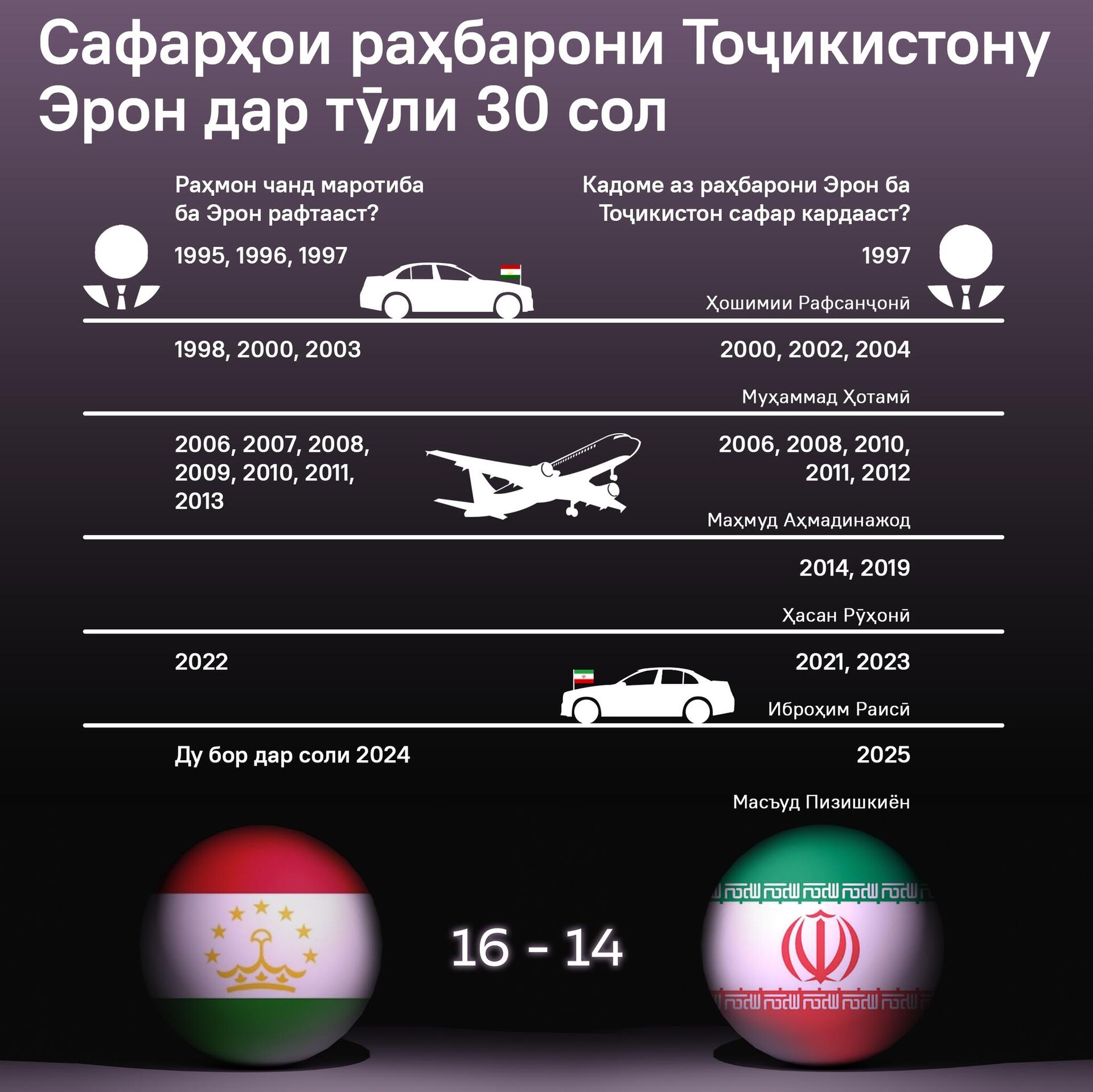 Сафарҳои раҳбарони Тоҷикистону Эрон дар тӯли 30 сол - Sputnik Тоҷикистон, 1920, 14.01.2025