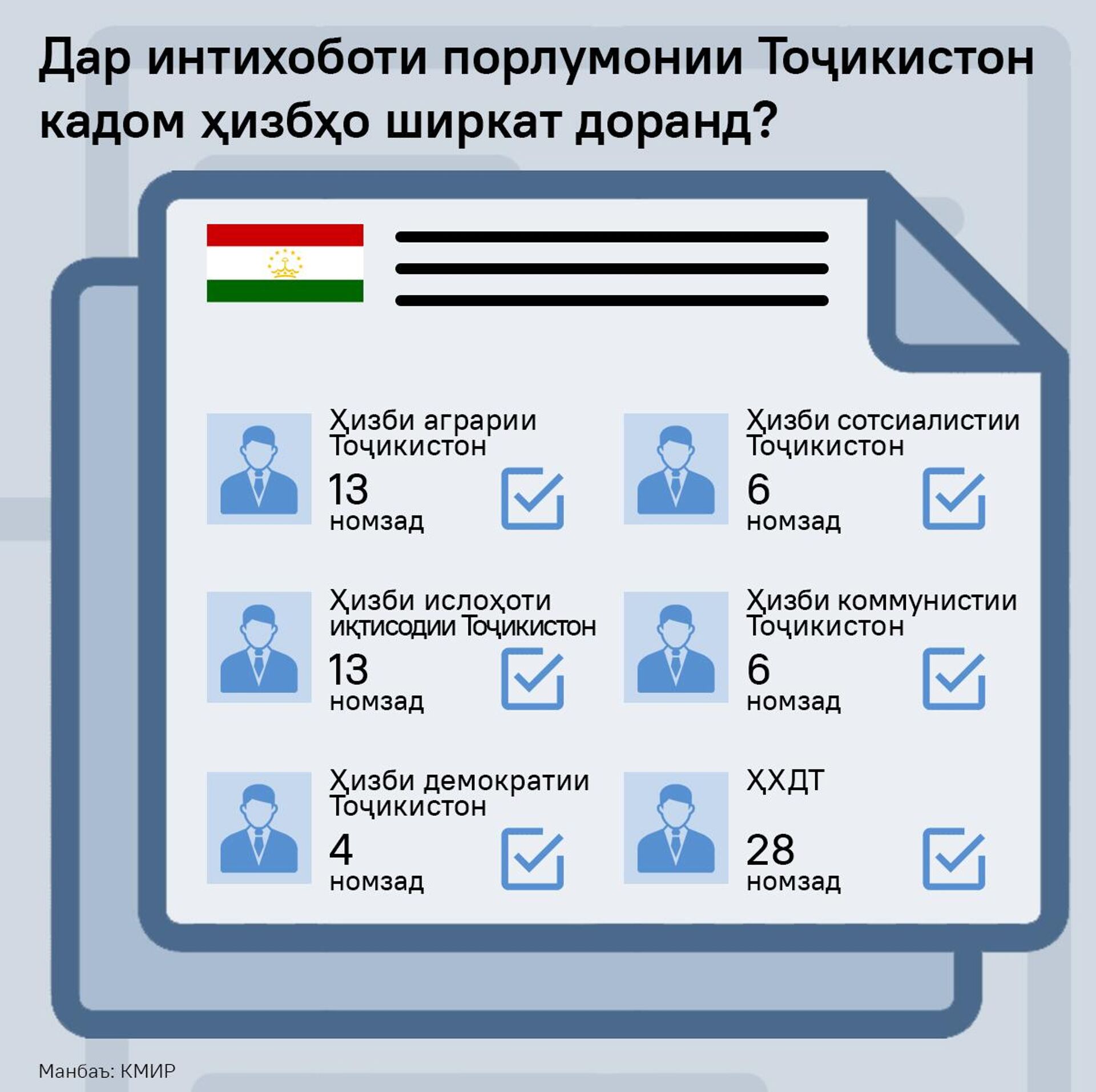 Дар интихоботи порлумонии Тоҷикистон кадом ҳизбҳо ширкат доранд? - Sputnik Тоҷикистон, 1920, 16.02.2025