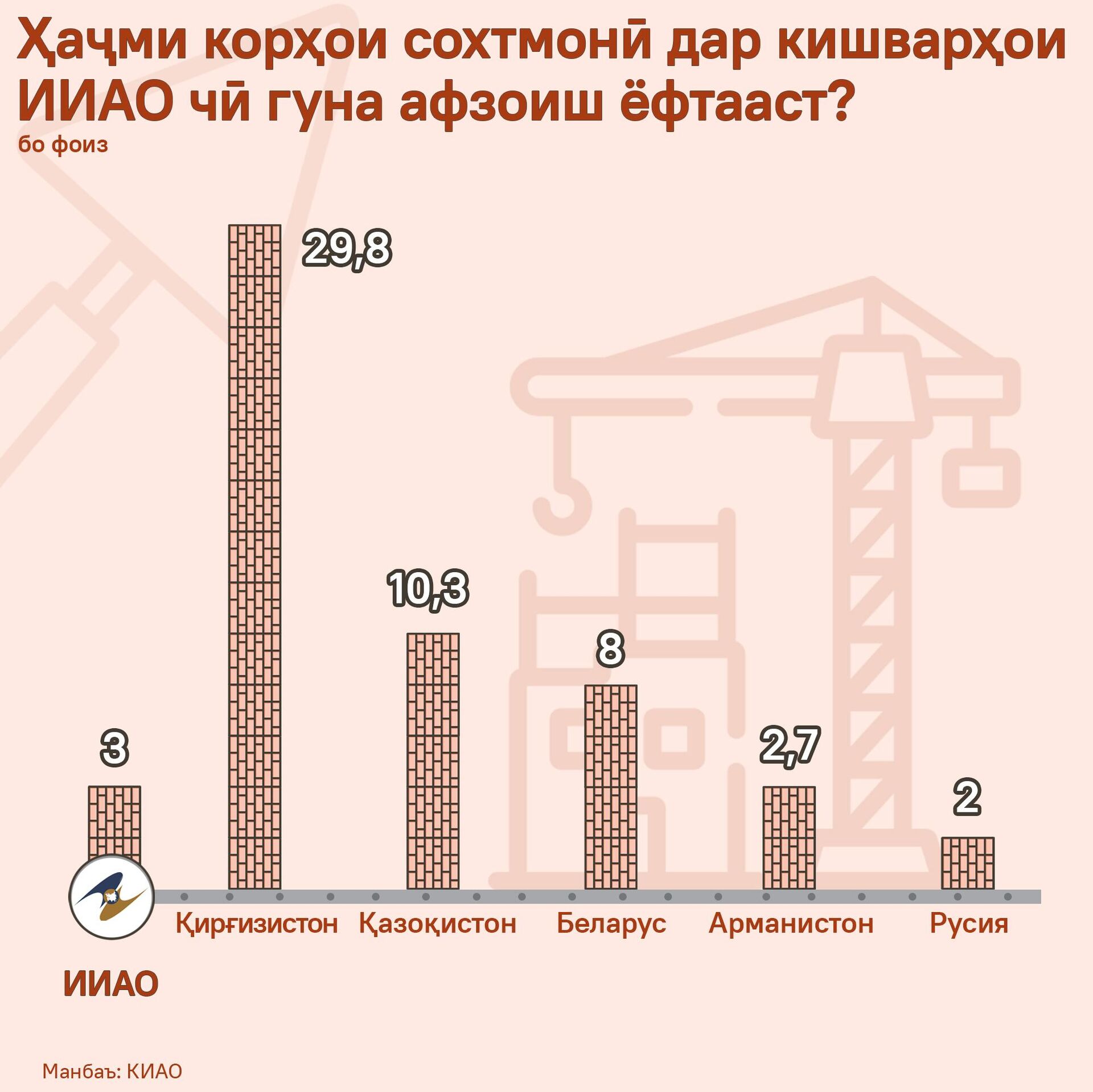 Ҳаҷми корҳои сохтмонӣ дар кишварҳои ИИАО чӣ гуна афзоиш ёфтааст? - Sputnik Тоҷикистон, 1920, 28.01.2025