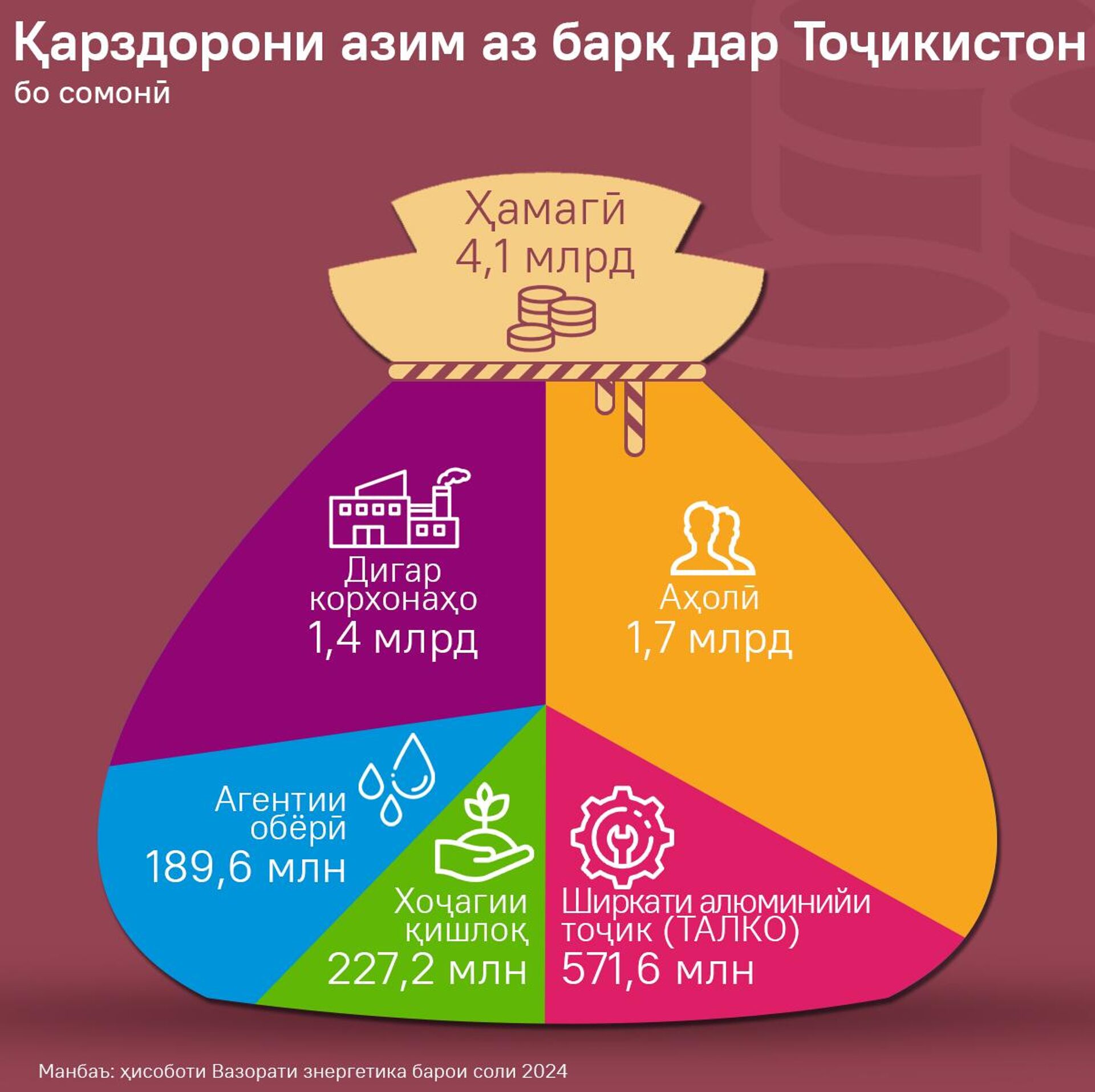 Қарзи нерӯи барқ дар Тоҷикистон - Sputnik Тоҷикистон, 1920, 07.02.2025