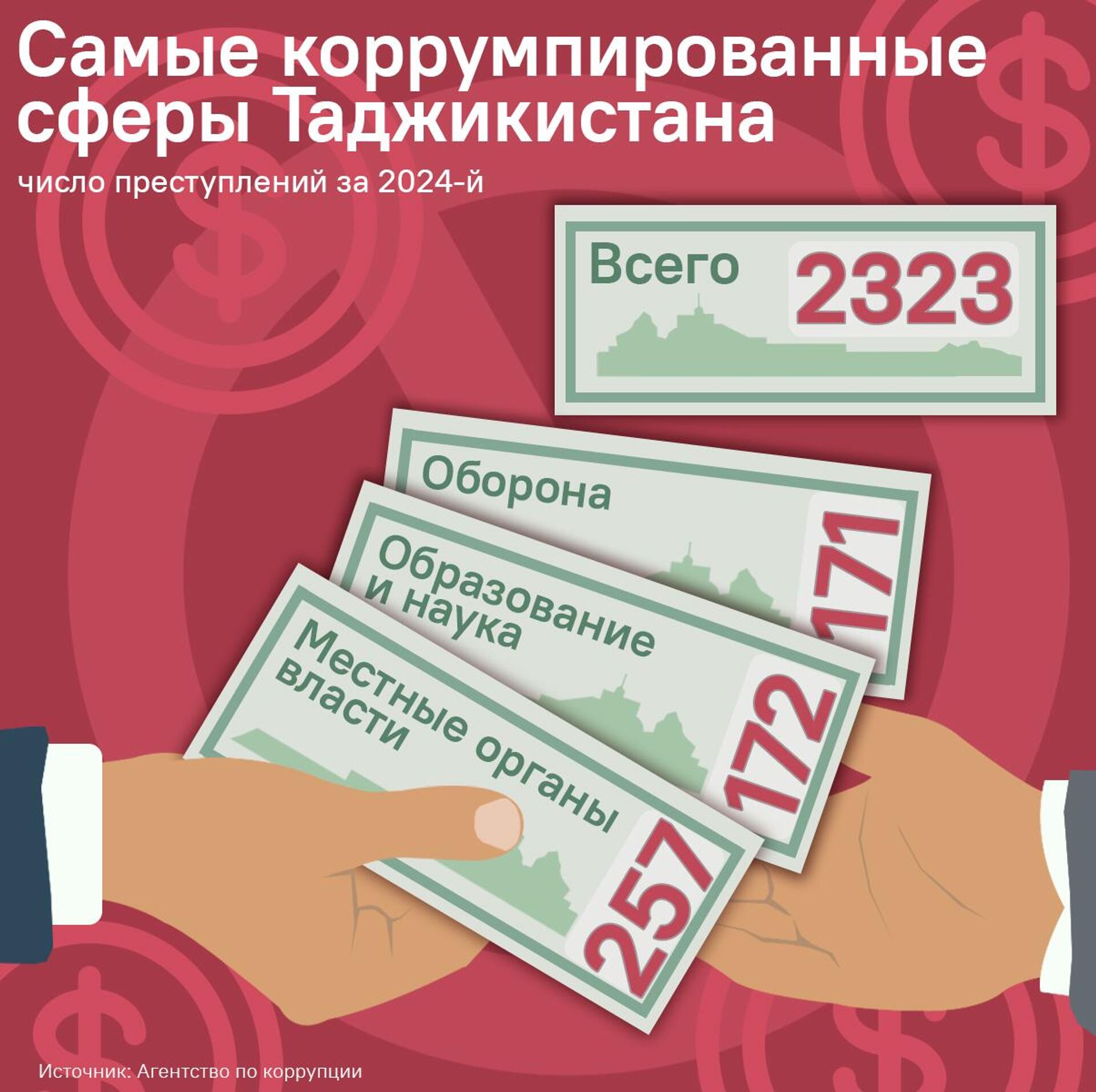 Самые коррумпированные сферы Таджикистана - Sputnik Таджикистан, 1920, 17.02.2025