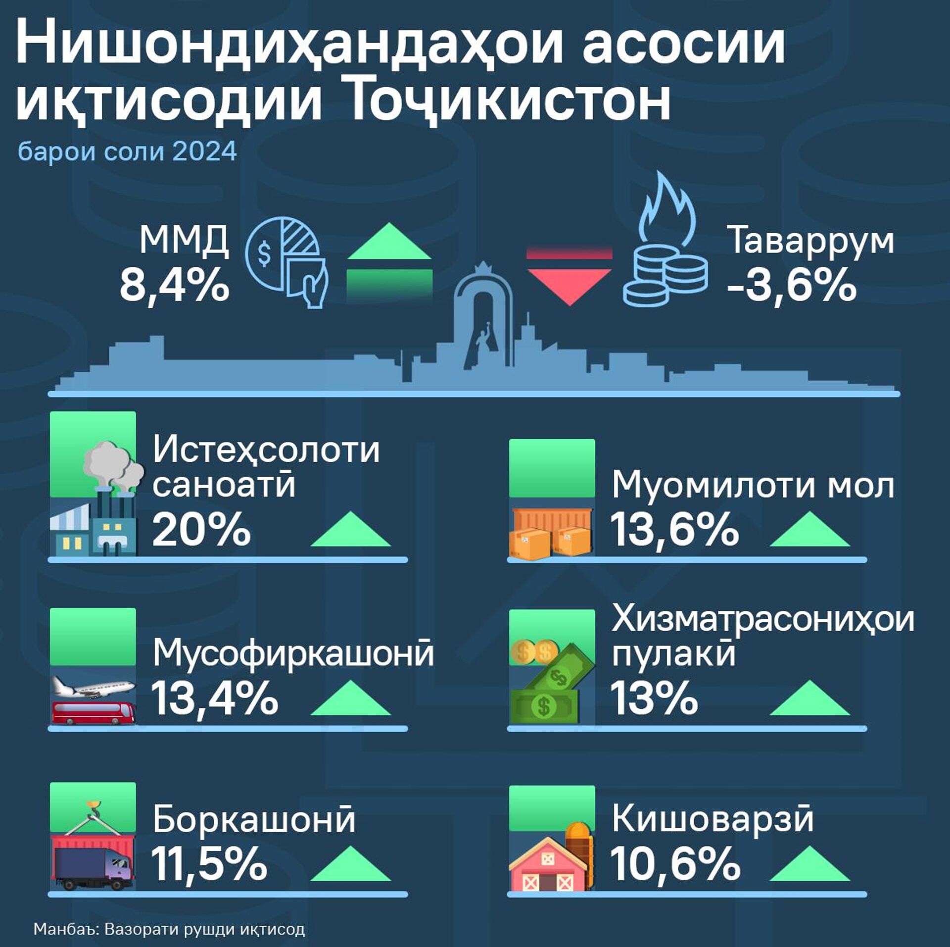 Нишондиҳандаҳои асосии иқтисодии Тоҷикистон - Sputnik Тоҷикистон, 1920, 21.02.2025