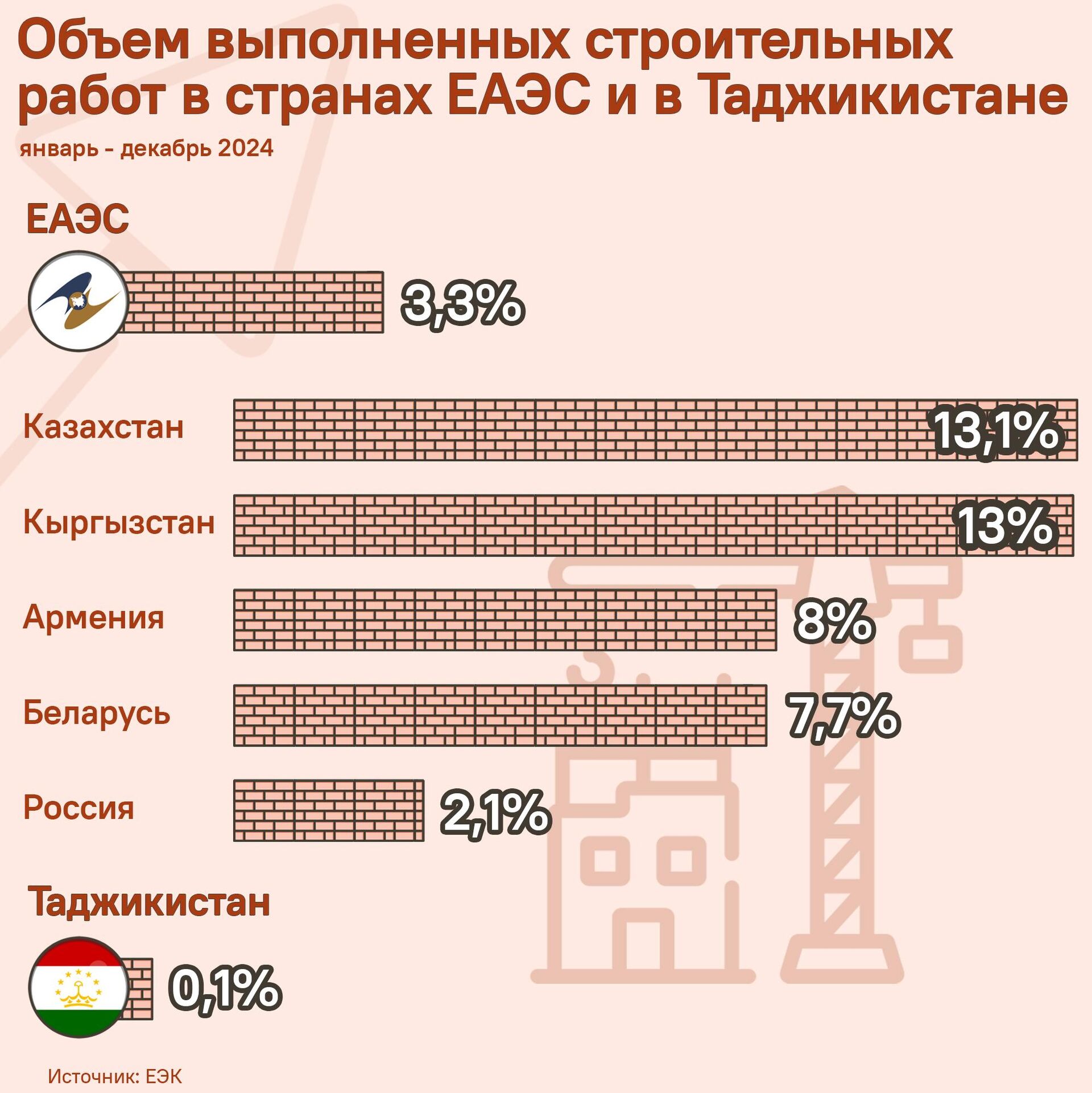 Объём выполненных строительных работ в странах ЕАЭС и в Таджикистане - Sputnik Таджикистан, 1920, 25.02.2025