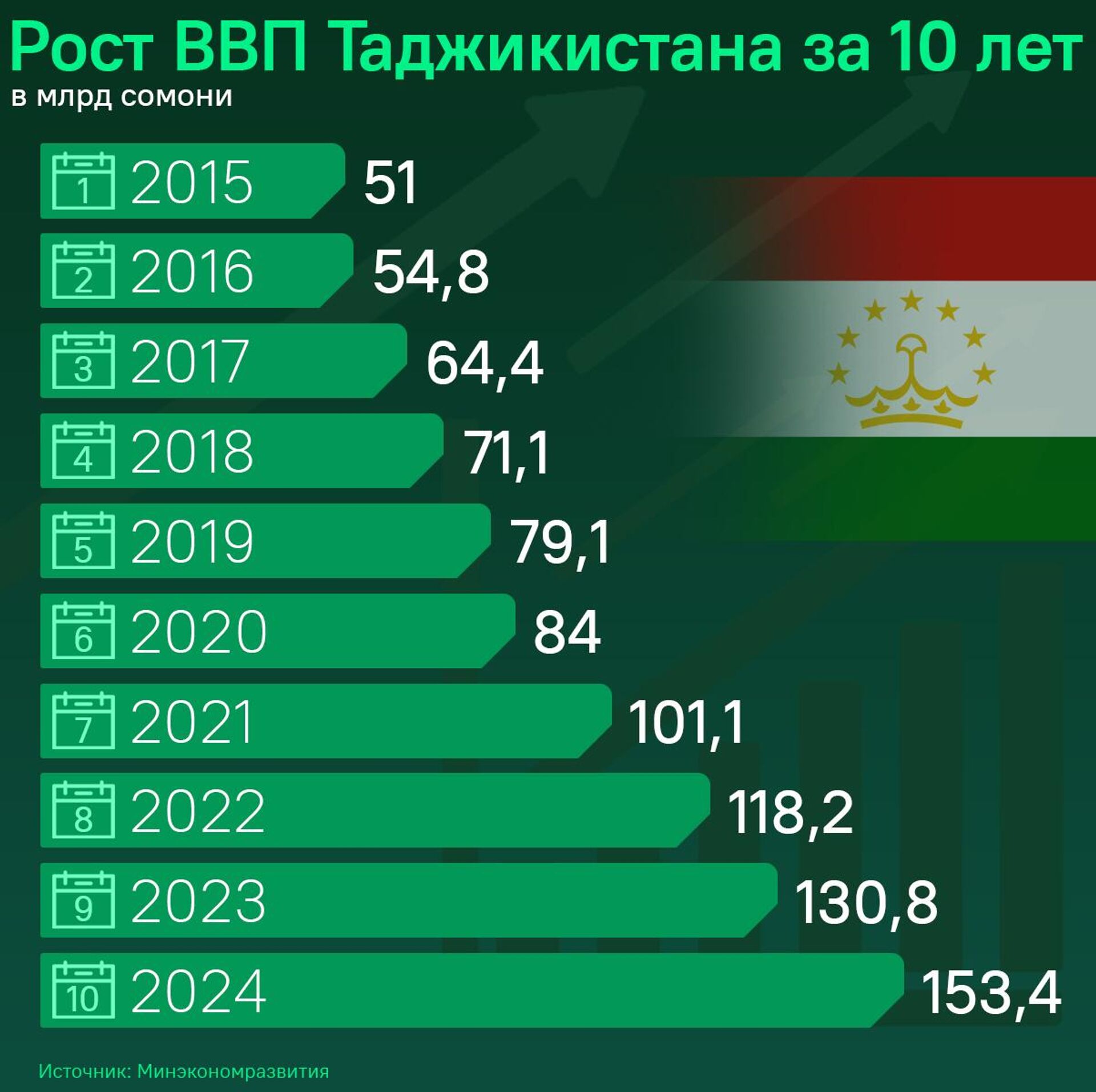 Рост ВВП Таджикистана за 10 лет - Sputnik Таджикистан, 1920, 24.02.2025