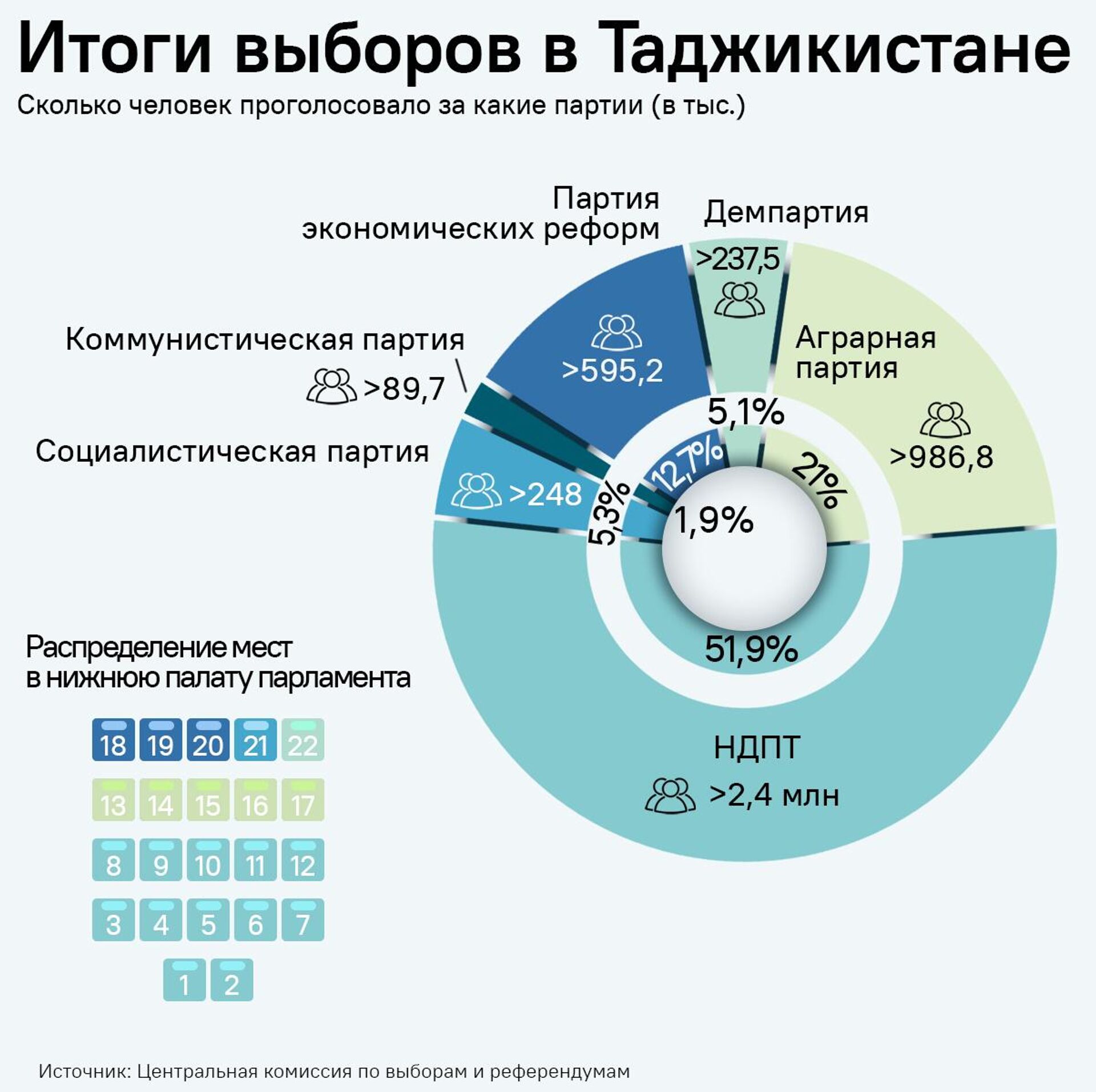 Итоги выборов в Таджикистане - Sputnik Таджикистан, 1920, 03.03.2025