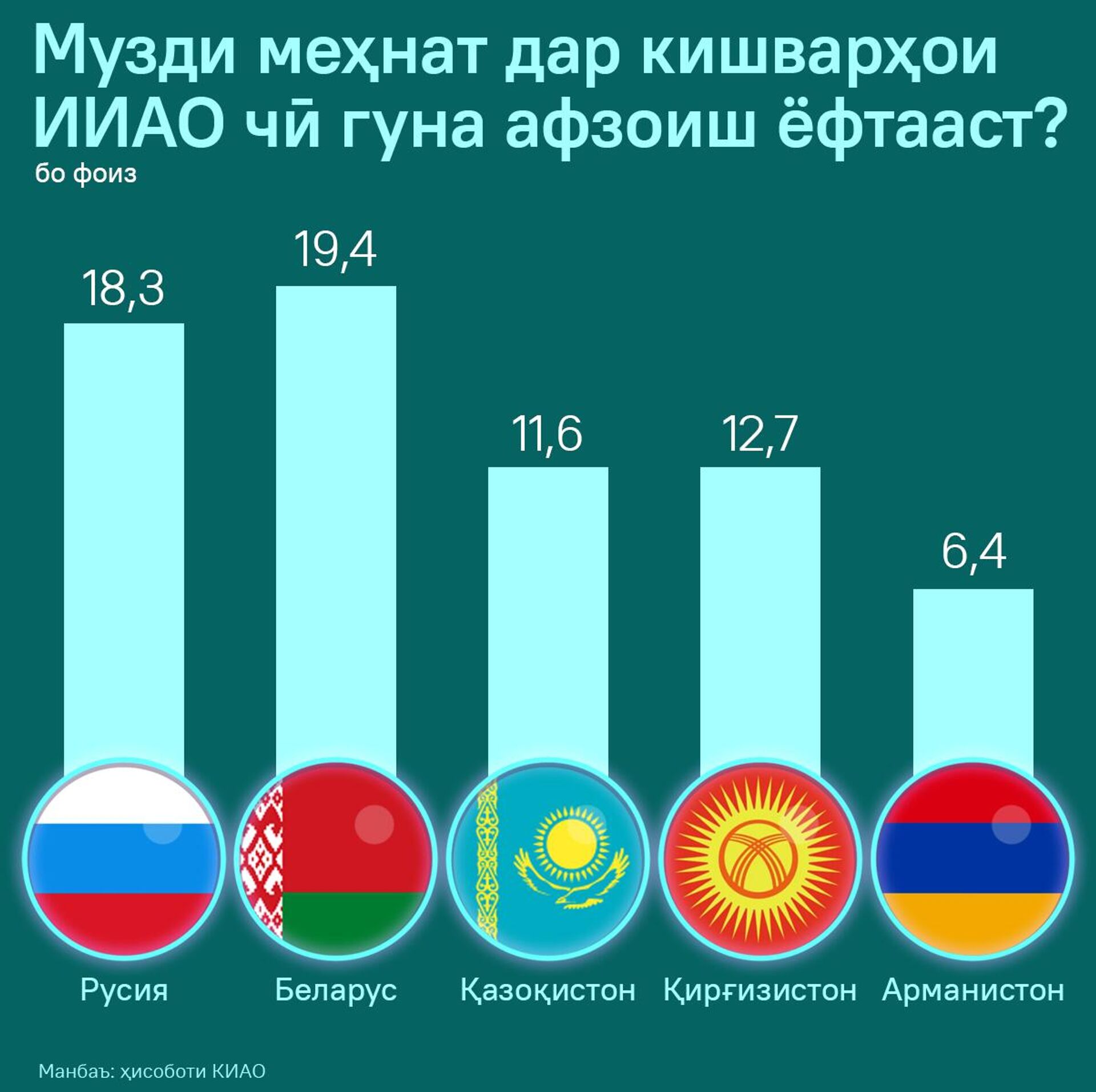 Музди меҳнат дар кишварҳои ИИАО чӣ гуна афзоиш ёфтааст? - Sputnik Тоҷикистон, 1920, 11.03.2025