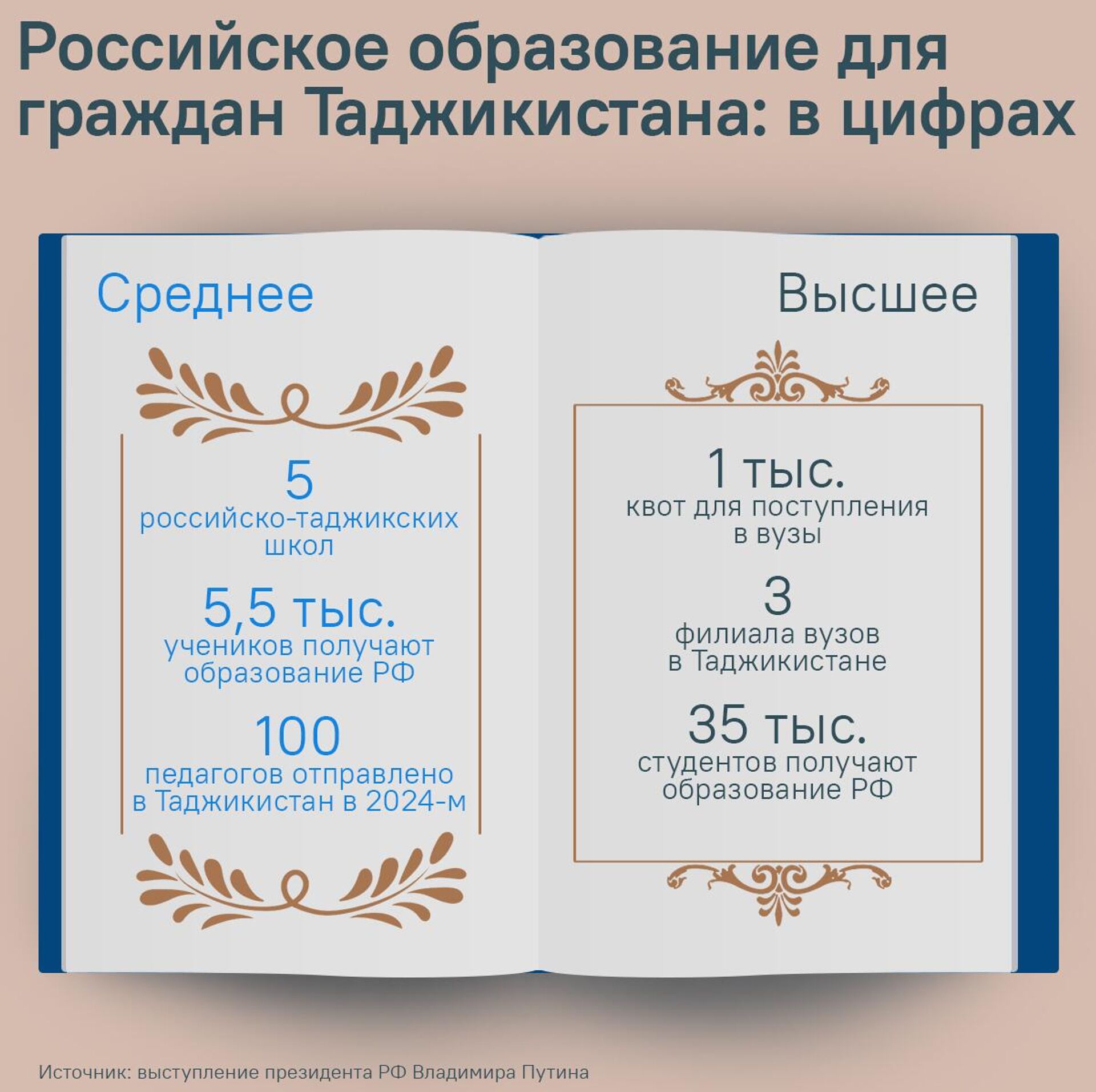 Российское образование для граждан Таджикистана: в цифрах - Sputnik Таджикистан, 1920, 21.03.2025