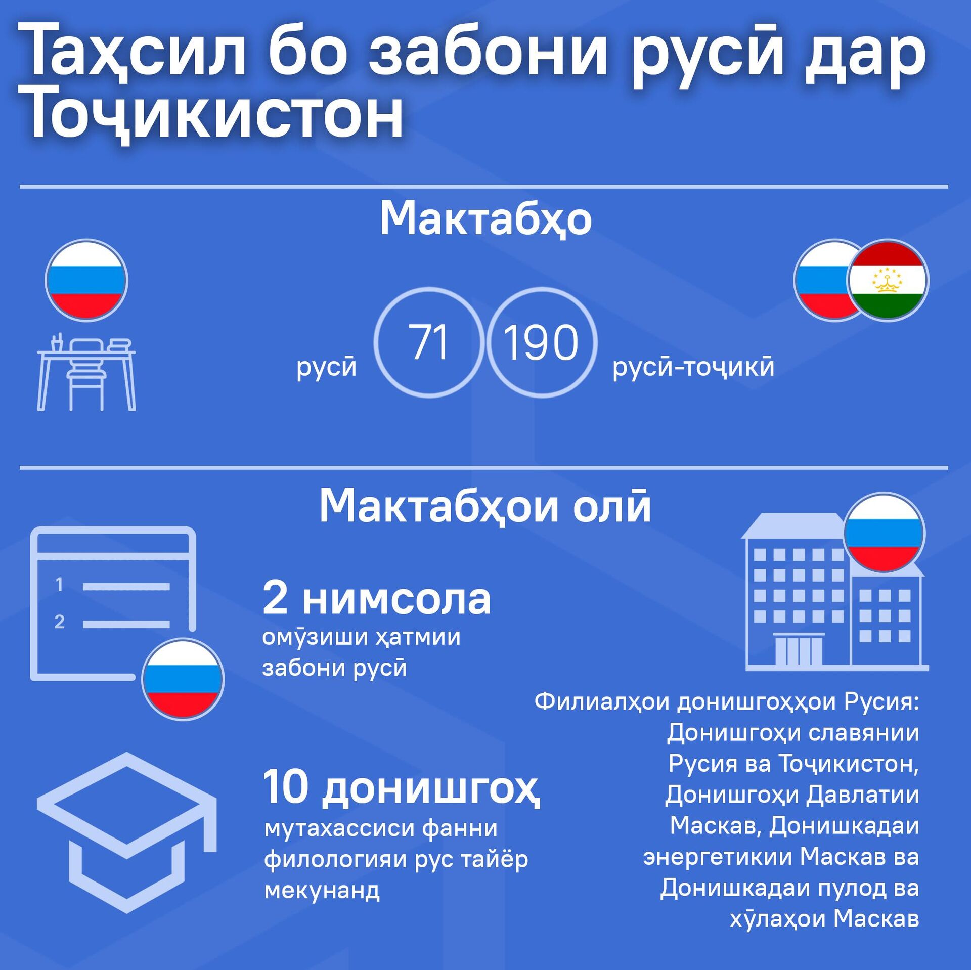 Таҳсил бо забони русӣ дар Тоҷикистон - Sputnik Тоҷикистон, 1920, 27.03.2025