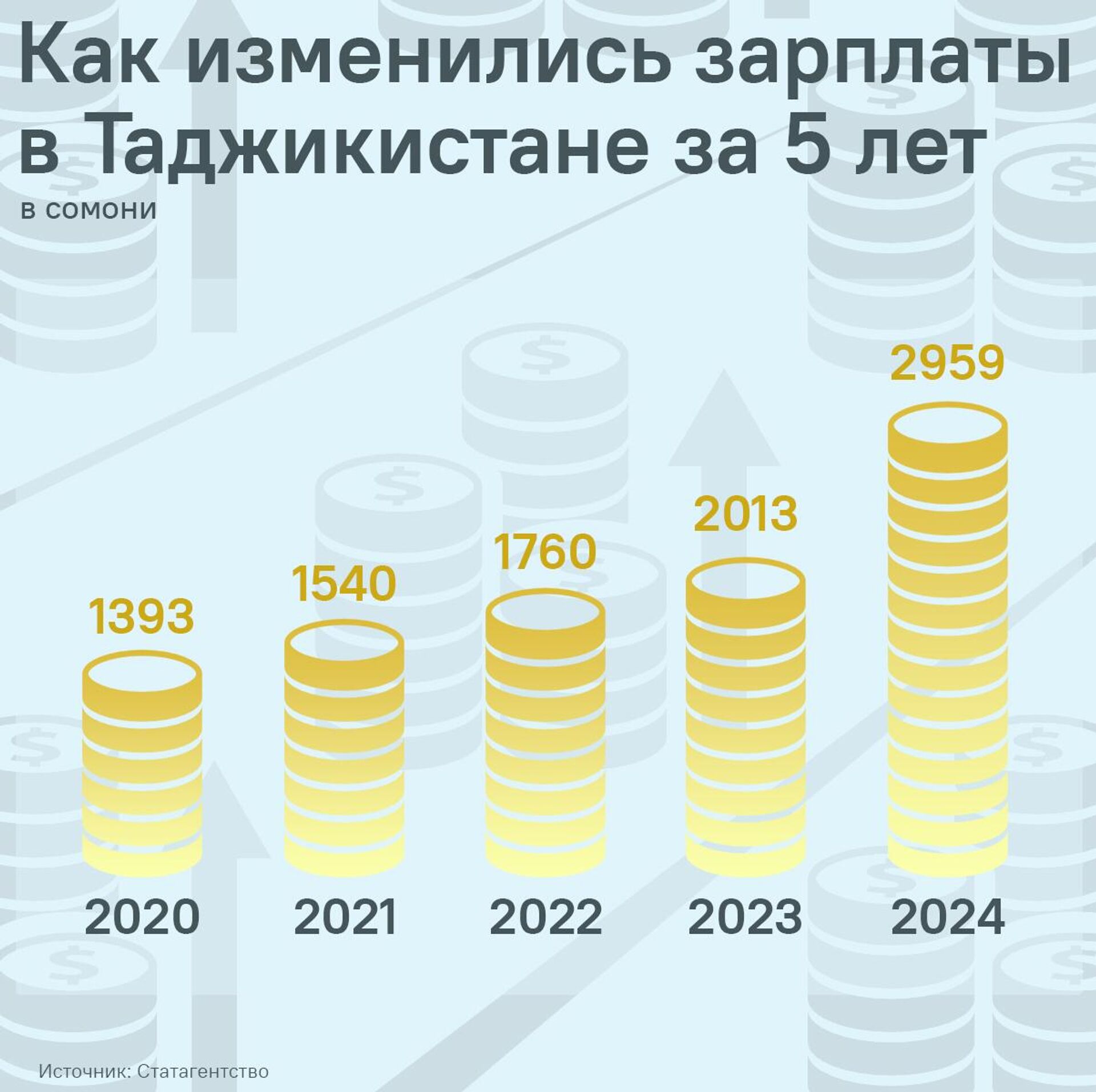 Как изменились зарплаты в Таджикистане за 5 лет - Sputnik Таджикистан, 1920, 08.04.2025