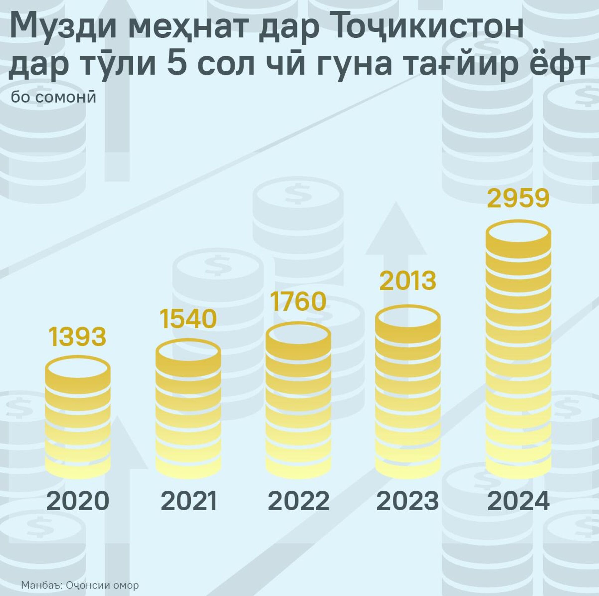 Музди меҳнат дар Тоҷикистон дар тӯли 5 сол чӣ гуна тағйир ёфт - Sputnik Тоҷикистон, 1920, 09.04.2025