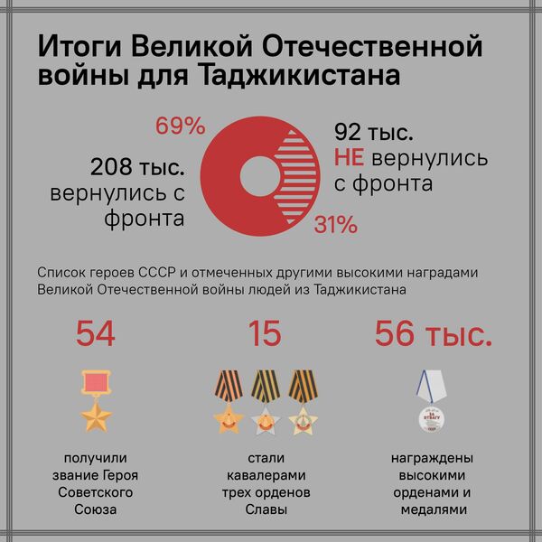 Таджикистан в войне 1941-1945 гг. - Sputnik Таджикистан