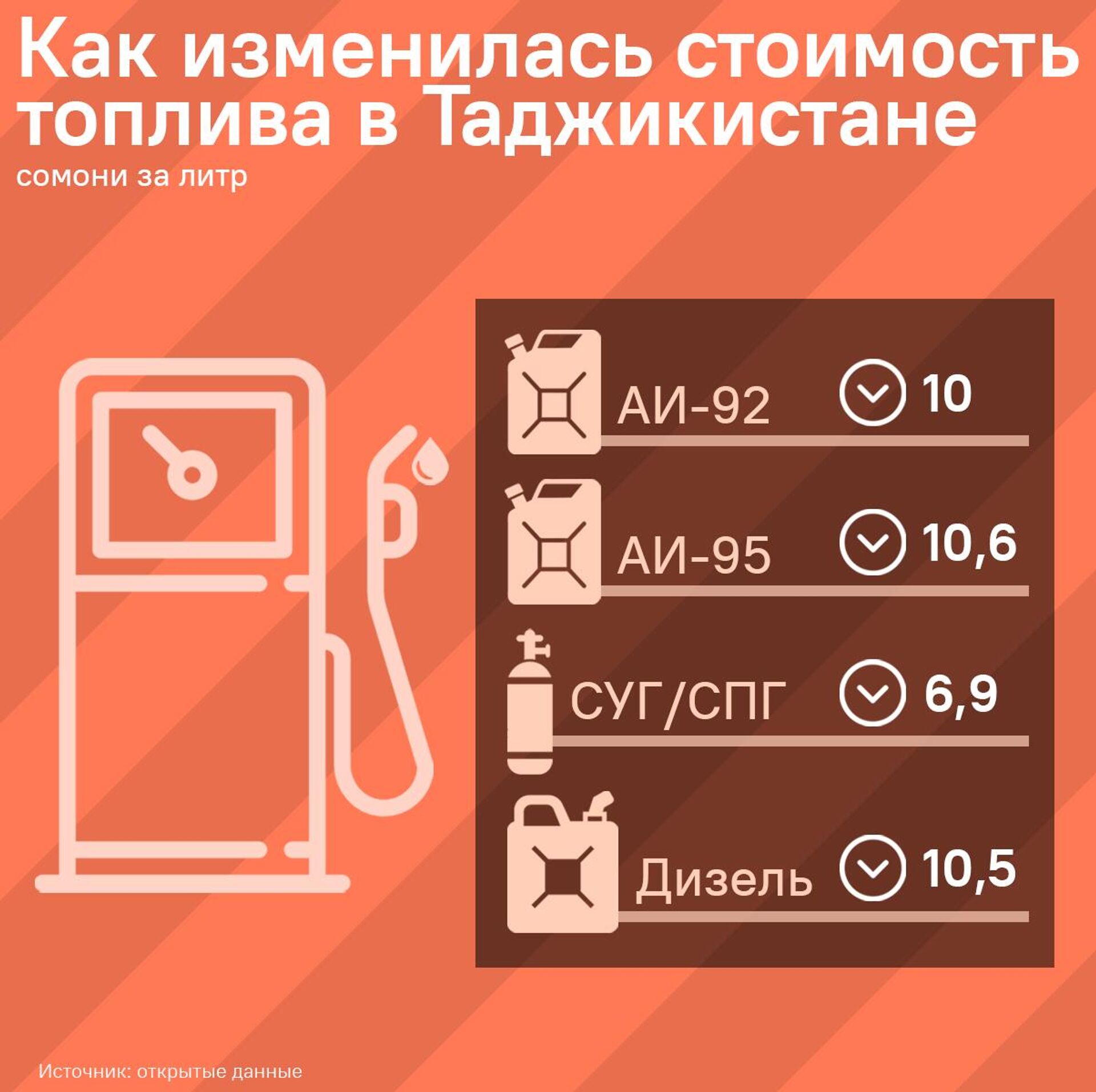 Как изменилась стоимость топлива в Таджикистане - Sputnik Таджикистан, 1920, 23.04.2025
