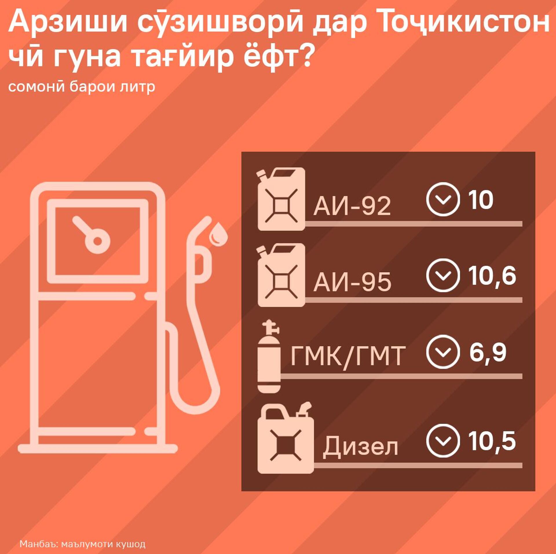 Арзиши сӯзишворӣ дар Тоҷикистон чӣ гуна тағйир ёфт? - Sputnik Тоҷикистон, 1920, 23.04.2025