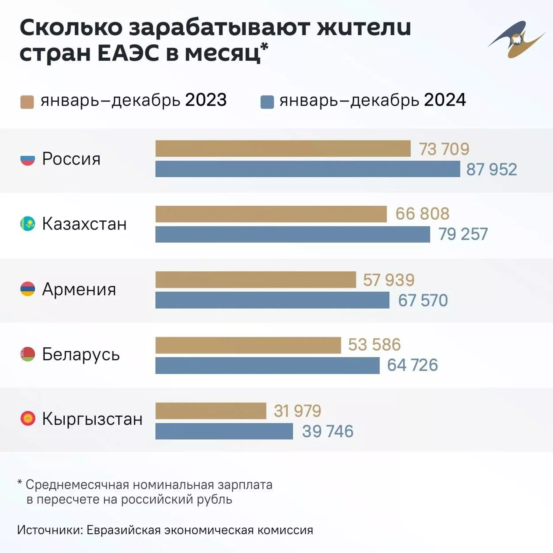 Сколько зарабатывают жители стран ЕАЭС - Sputnik Тоҷикистон, 1920, 30.05.2025