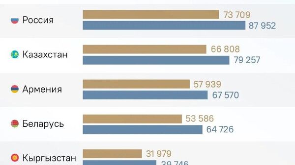 Экономика ЕАЭС на подъеме: уровень зарплат в государствах-членах вырос почти на 20% - Sputnik Таджикистан