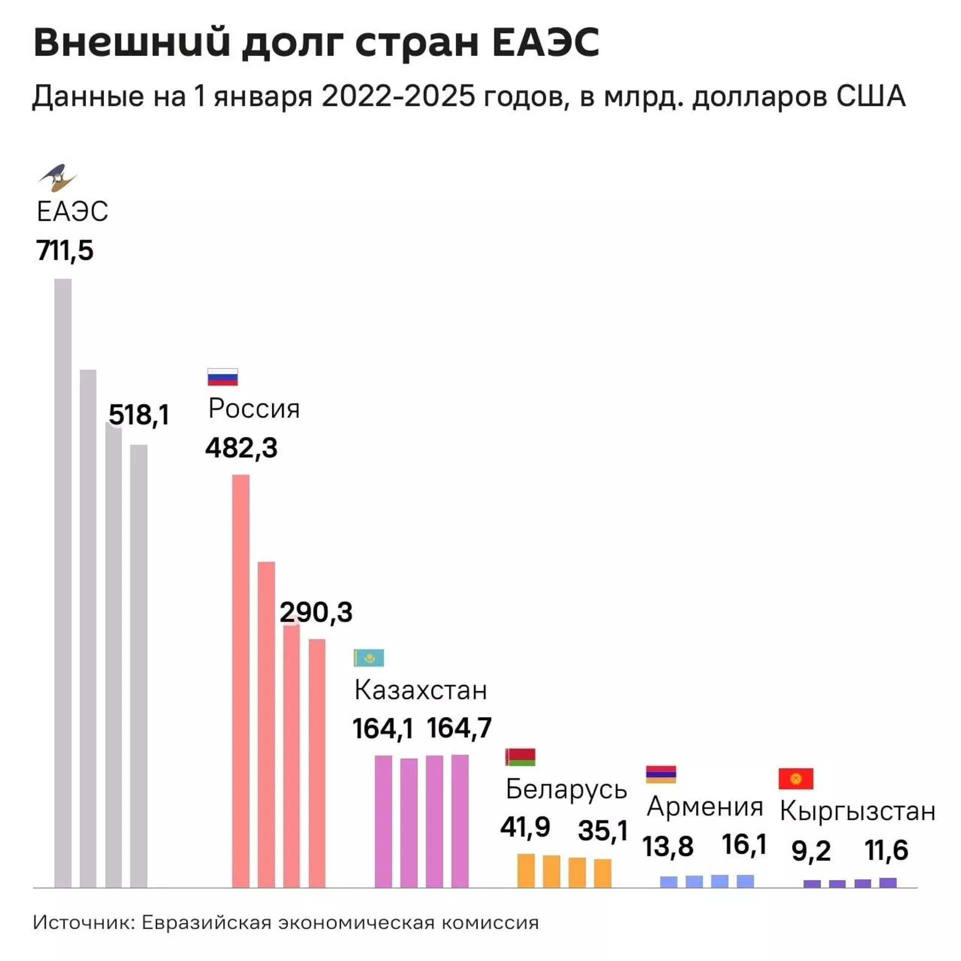 Внешний долг стран ЕАЭС - Sputnik Тоҷикистон, 1920, 31.05.2025