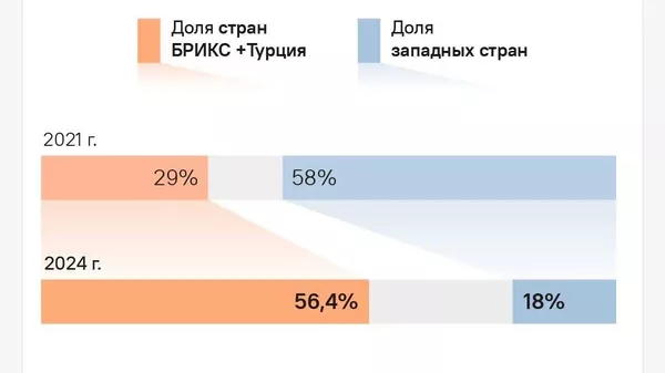 Иваз кардани манфиатҳо: кишварҳои ИИАО роҳи тиҷорати худро аз Ғарб ба Ҷанубу Шарқ иваз карданд - Sputnik Тоҷикистон