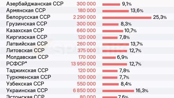 🪔 Дар Ҷанги Бузурги Ватанӣ зиёда аз 100 000 тоҷикистониён ҷони худро фидо кардаанд - Sputnik Тоҷикистон